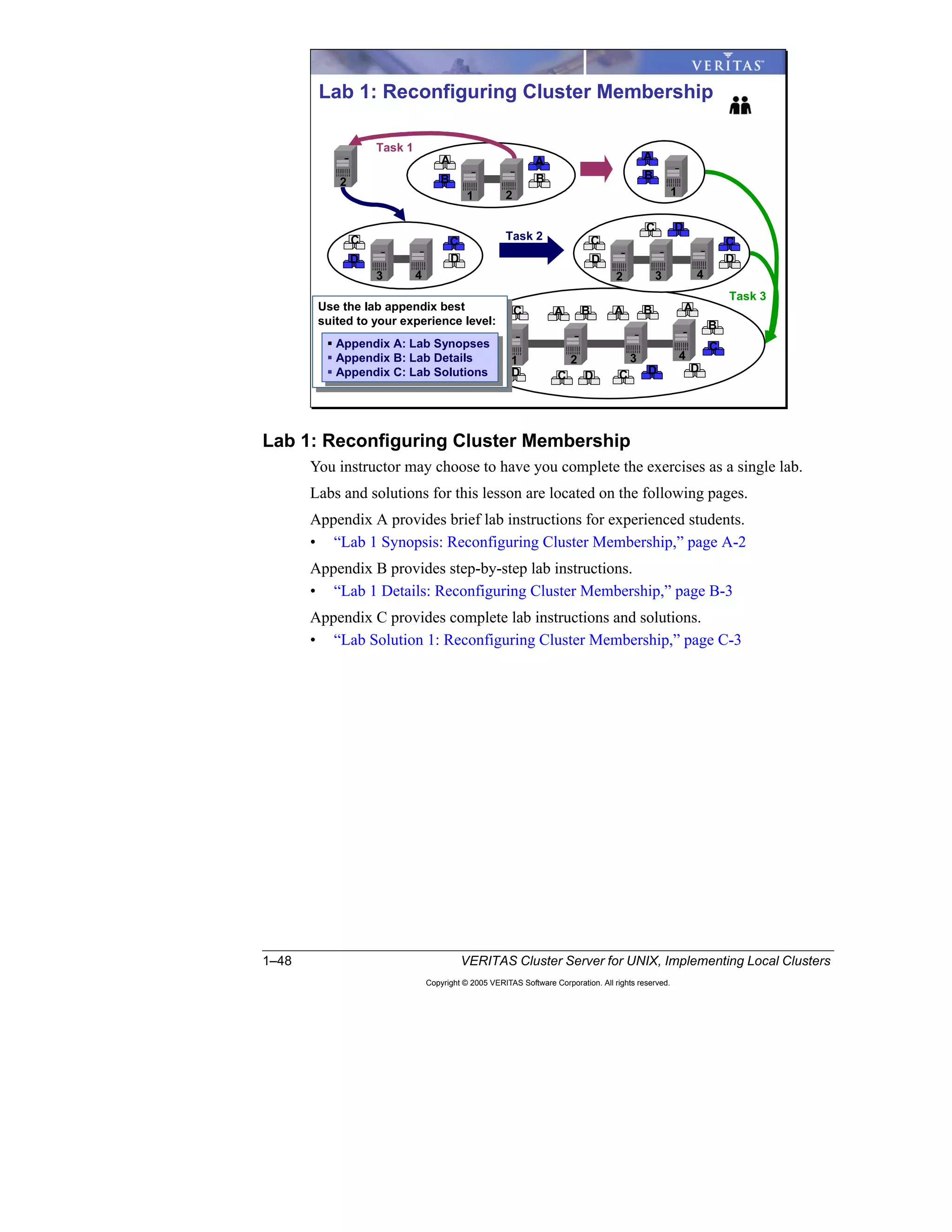 1–48 VERITAS Cluster Server for UNIX, Implementing Local Clusters
Copyright © 2005 VERITAS Software Corporation. All rights reserved.
Lab 1: Reconfiguring Cluster Membership
You instructor may choose to have you complete the exercises as a single lab.
Labs and solutions for this lesson are located on the following pages.
Appendix A provides brief lab instructions for experienced students.
• “Lab 1 Synopsis: Reconfiguring Cluster Membership,” page A-2
Appendix B provides step-by-step lab instructions.
• “Lab 1 Details: Reconfiguring Cluster Membership,” page B-3
Appendix C provides complete lab instructions and solutions.
• “Lab Solution 1: Reconfiguring Cluster Membership,” page C-3
Lab 1: Reconfiguring Cluster Membership
B
A A
B B
A
D
C C
D
C
C D
C
D
B
B
C DD
1 2
3 4 3 4
4
2
2
2
1
1 3
DC
B
B
C
D
AA
Task 1
Task 2
Task 3
D
A
C AUse the lab appendix best
suited to your experience level:
Use the lab appendix best
suited to your experience level:
Appendix A: Lab Synopses
Appendix B: Lab Details
Appendix C: Lab Solutions
Appendix A: Lab Synopses
Appendix B: Lab Details
Appendix C: Lab Solutions
 