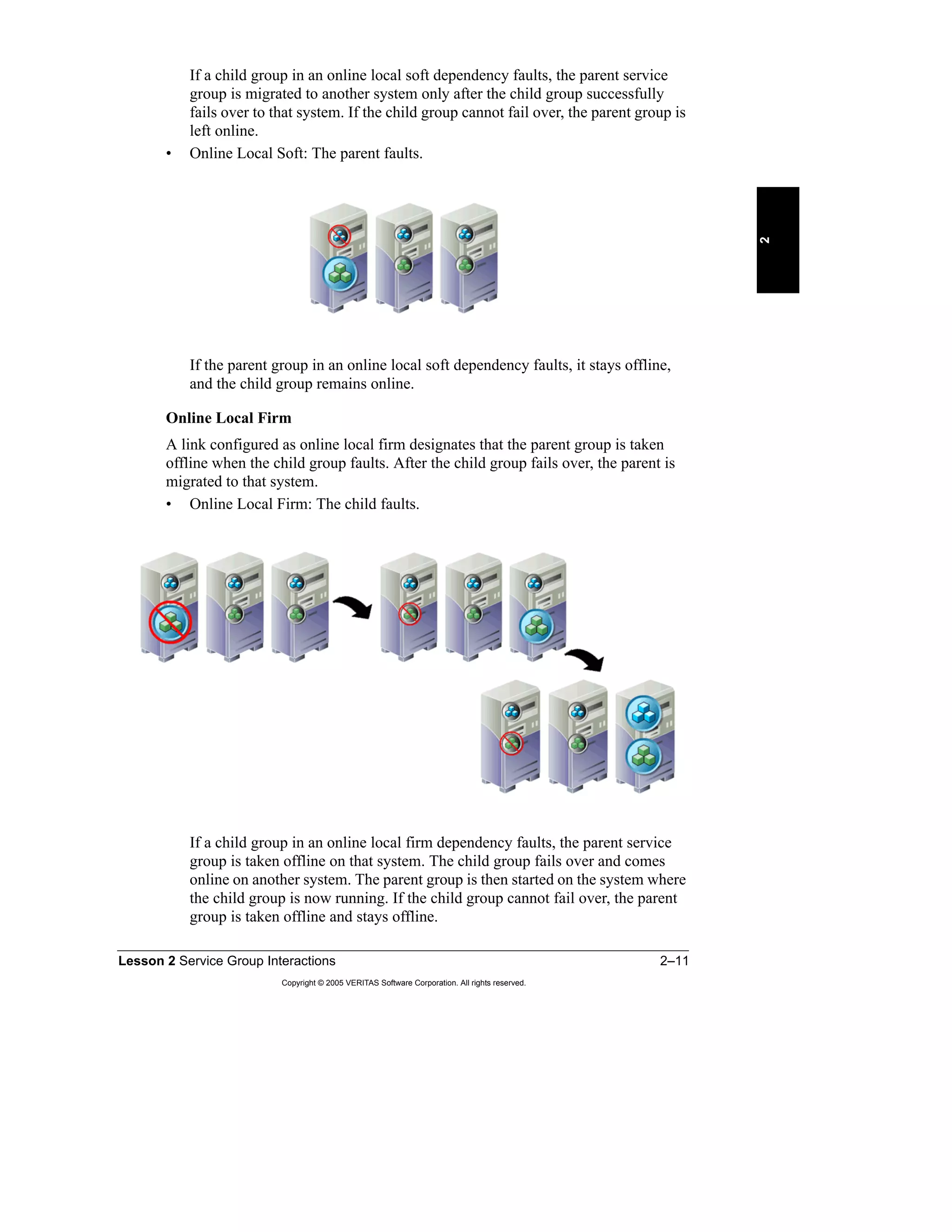 Lesson 2 Service Group Interactions 2–11
Copyright © 2005 VERITAS Software Corporation. All rights reserved.
2
If a child group in an online local soft dependency faults, the parent service
group is migrated to another system only after the child group successfully
fails over to that system. If the child group cannot fail over, the parent group is
left online.
• Online Local Soft: The parent faults.
If the parent group in an online local soft dependency faults, it stays offline,
and the child group remains online.
Online Local Firm
A link configured as online local firm designates that the parent group is taken
offline when the child group faults. After the child group fails over, the parent is
migrated to that system.
• Online Local Firm: The child faults.
If a child group in an online local firm dependency faults, the parent service
group is taken offline on that system. The child group fails over and comes
online on another system. The parent group is then started on the system where
the child group is now running. If the child group cannot fail over, the parent
group is taken offline and stays offline.
 