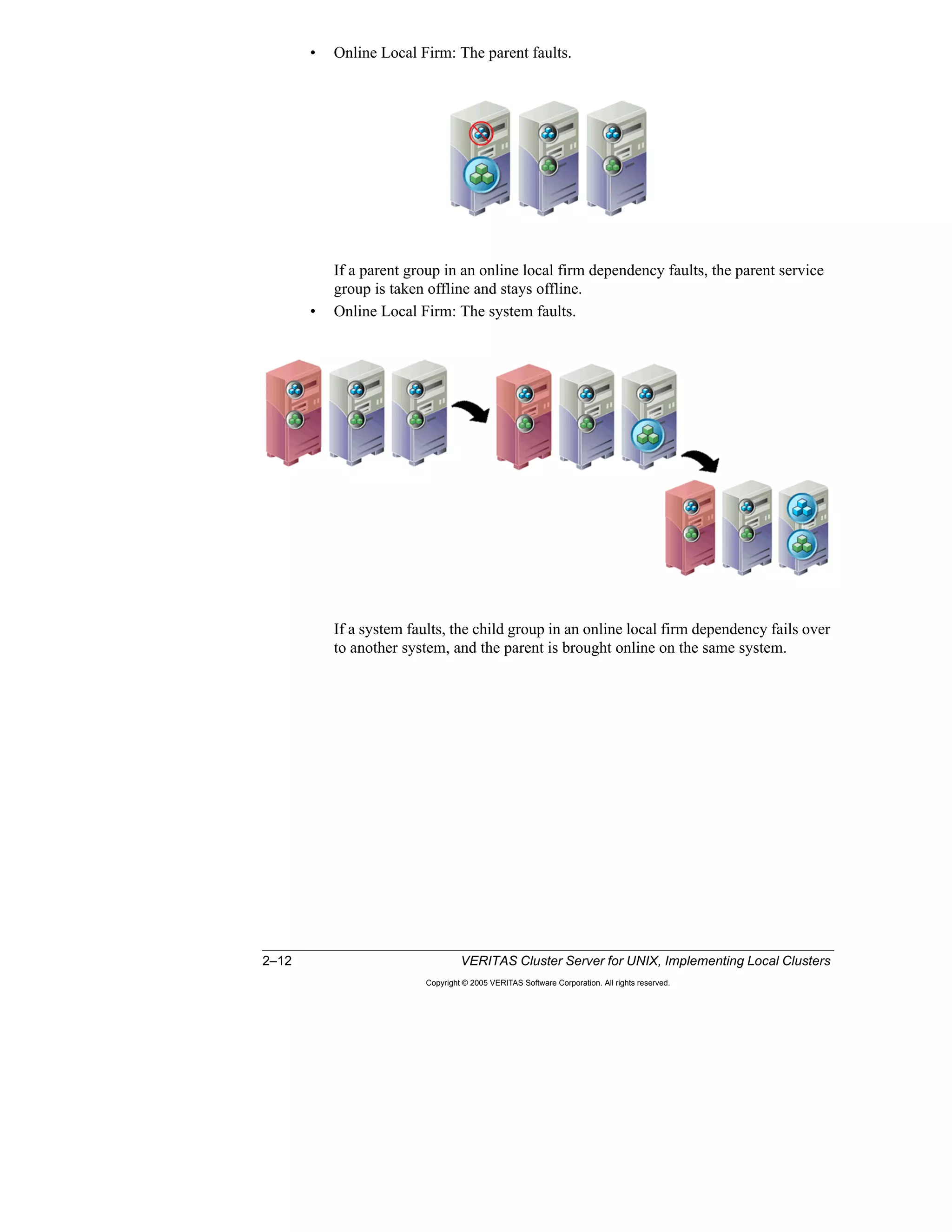 2–12 VERITAS Cluster Server for UNIX, Implementing Local Clusters
Copyright © 2005 VERITAS Software Corporation. All rights reserved.
• Online Local Firm: The parent faults.
If a parent group in an online local firm dependency faults, the parent service
group is taken offline and stays offline.
• Online Local Firm: The system faults.
If a system faults, the child group in an online local firm dependency fails over
to another system, and the parent is brought online on the same system.
 