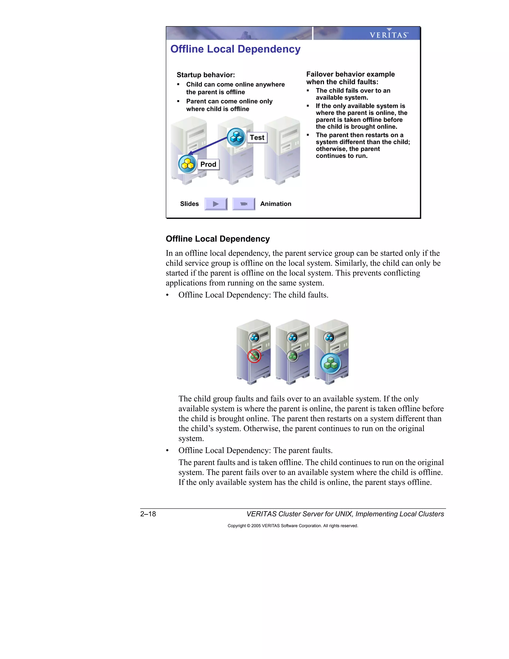2–18 VERITAS Cluster Server for UNIX, Implementing Local Clusters
Copyright © 2005 VERITAS Software Corporation. All rights reserved.
Offline Local Dependency
In an offline local dependency, the parent service group can be started only if the
child service group is offline on the local system. Similarly, the child can only be
started if the parent is offline on the local system. This prevents conflicting
applications from running on the same system.
• Offline Local Dependency: The child faults.
The child group faults and fails over to an available system. If the only
available system is where the parent is online, the parent is taken offline before
the child is brought online. The parent then restarts on a system different than
the child’s system. Otherwise, the parent continues to run on the original
system.
• Offline Local Dependency: The parent faults.
The parent faults and is taken offline. The child continues to run on the original
system. The parent fails over to an available system where the child is offline.
If the only available system has the child is online, the parent stays offline.
Offline Local Dependency
TestTest
ProdProd
Startup behavior:
Child can come online anywhere
the parent is offline
Parent can come online only
where child is offline
Failover behavior example
when the child faults:
The child fails over to an
available system.
If the only available system is
where the parent is online, the
parent is taken offline before
the child is brought online.
The parent then restarts on a
system different than the child;
otherwise, the parent
continues to run.
AnimationSlides
 