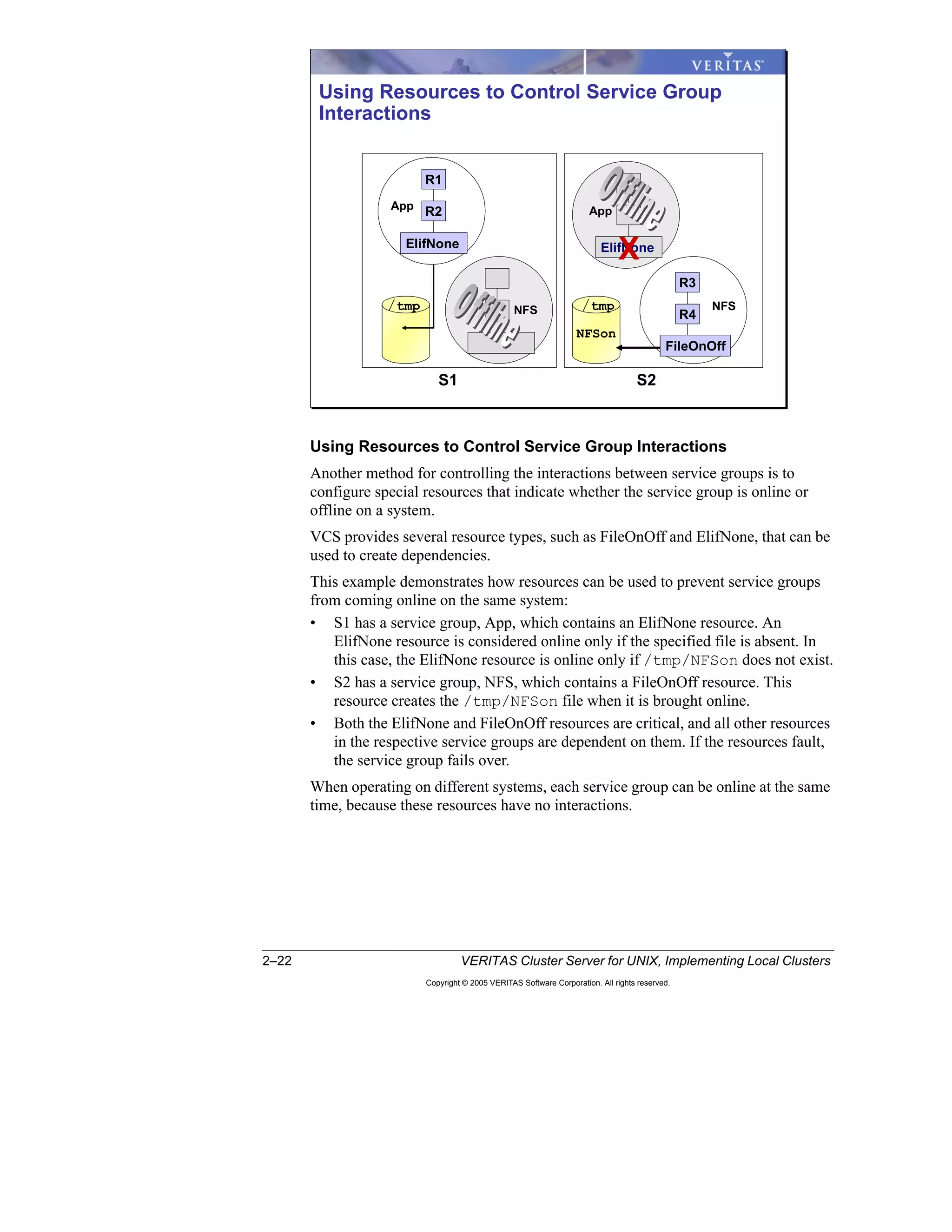 2–22 VERITAS Cluster Server for UNIX, Implementing Local Clusters
Copyright © 2005 VERITAS Software Corporation. All rights reserved.
Using Resources to Control Service Group Interactions
Another method for controlling the interactions between service groups is to
configure special resources that indicate whether the service group is online or
offline on a system.
VCS provides several resource types, such as FileOnOff and ElifNone, that can be
used to create dependencies.
This example demonstrates how resources can be used to prevent service groups
from coming online on the same system:
• S1 has a service group, App, which contains an ElifNone resource. An
ElifNone resource is considered online only if the specified file is absent. In
this case, the ElifNone resource is online only if /tmp/NFSon does not exist.
• S2 has a service group, NFS, which contains a FileOnOff resource. This
resource creates the /tmp/NFSon file when it is brought online.
• Both the ElifNone and FileOnOff resources are critical, and all other resources
in the respective service groups are dependent on them. If the resources fault,
the service group fails over.
When operating on different systems, each service group can be online at the same
time, because these resources have no interactions.
Using Resources to Control Service Group
Interactions
S1 S2
R3
R4
FileOnOff
/tmp /tmp
NFSon
R1
R2
ElifNone
App App
NFSNFS
ElifNone
X
ElifNone
 