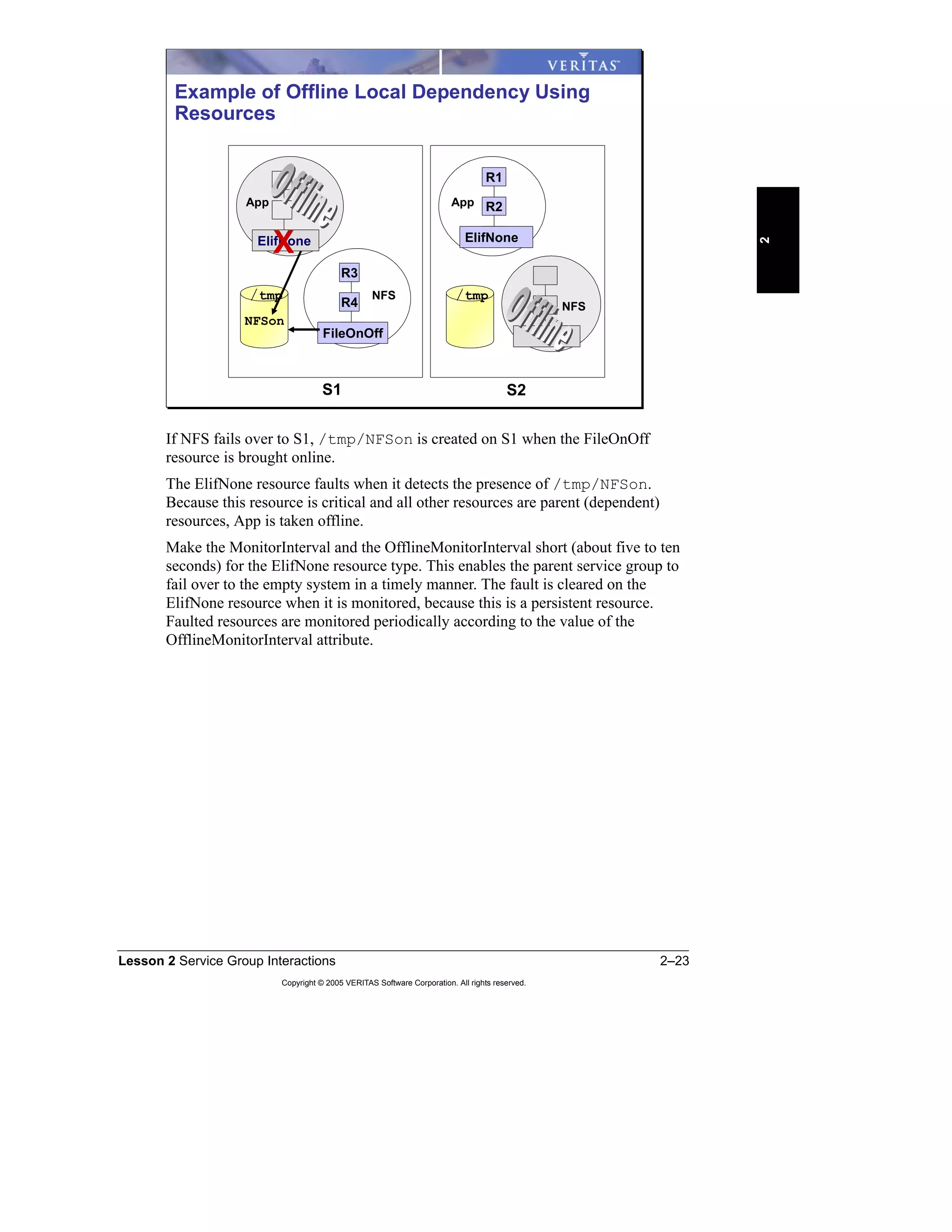 Lesson 2 Service Group Interactions 2–23
Copyright © 2005 VERITAS Software Corporation. All rights reserved.
2
If NFS fails over to S1, /tmp/NFSon is created on S1 when the FileOnOff
resource is brought online.
The ElifNone resource faults when it detects the presence of /tmp/NFSon.
Because this resource is critical and all other resources are parent (dependent)
resources, App is taken offline.
Make the MonitorInterval and the OfflineMonitorInterval short (about five to ten
seconds) for the ElifNone resource type. This enables the parent service group to
fail over to the empty system in a timely manner. The fault is cleared on the
ElifNone resource when it is monitored, because this is a persistent resource.
Faulted resources are monitored periodically according to the value of the
OfflineMonitorInterval attribute.
Example of Offline Local Dependency Using
Resources
S1 S2
R3
R4
FileOnOff
/tmp /tmp
NFSon
App App
NFS
NFS
R1
R2
ElifNone
App
ElifNone
ElifNone
X
 