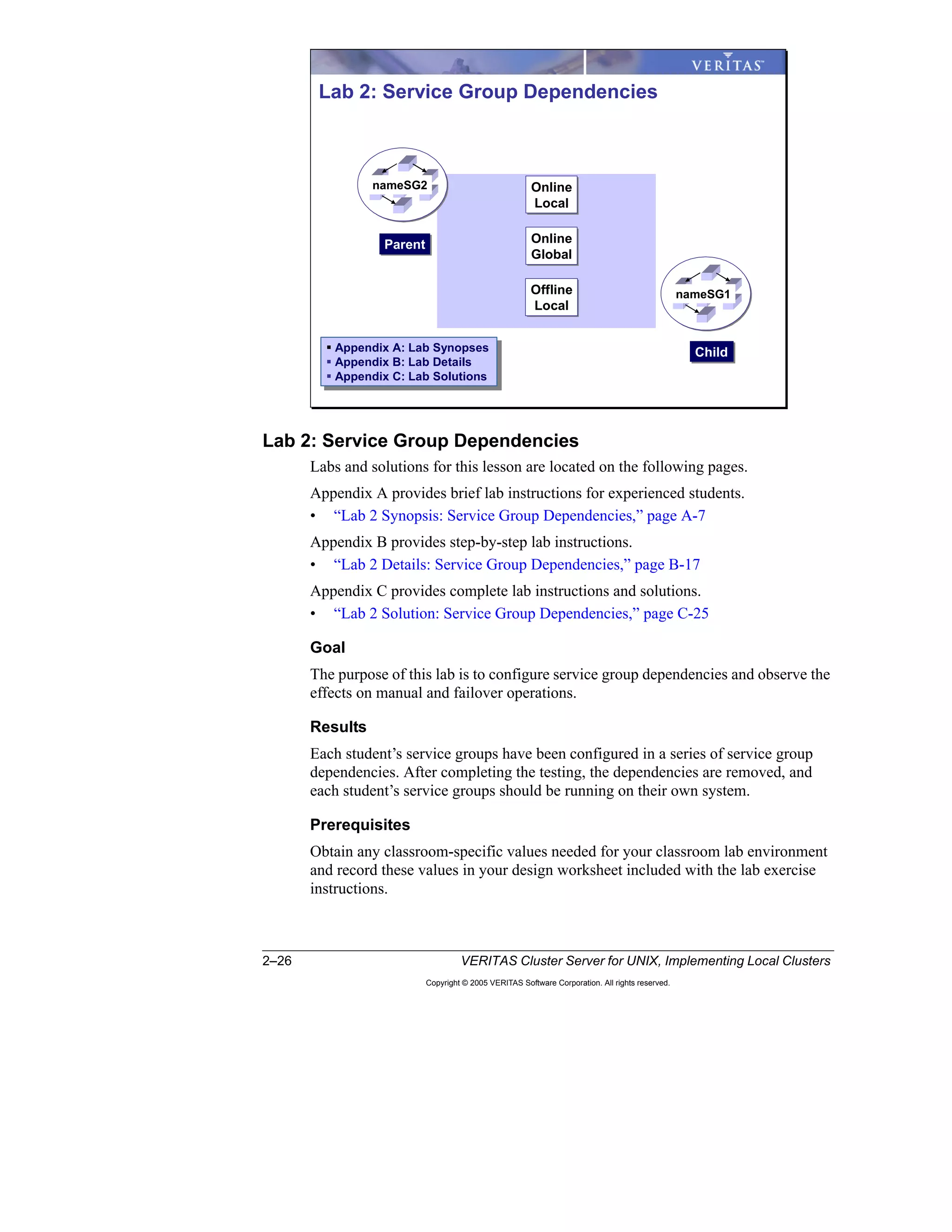 2–26 VERITAS Cluster Server for UNIX, Implementing Local Clusters
Copyright © 2005 VERITAS Software Corporation. All rights reserved.
Lab 2: Service Group Dependencies
Labs and solutions for this lesson are located on the following pages.
Appendix A provides brief lab instructions for experienced students.
• “Lab 2 Synopsis: Service Group Dependencies,” page A-7
Appendix B provides step-by-step lab instructions.
• “Lab 2 Details: Service Group Dependencies,” page B-17
Appendix C provides complete lab instructions and solutions.
• “Lab 2 Solution: Service Group Dependencies,” page C-25
Goal
The purpose of this lab is to configure service group dependencies and observe the
effects on manual and failover operations.
Results
Each student’s service groups have been configured in a series of service group
dependencies. After completing the testing, the dependencies are removed, and
each student’s service groups should be running on their own system.
Prerequisites
Obtain any classroom-specific values needed for your classroom lab environment
and record these values in your design worksheet included with the lab exercise
instructions.
Lab 2: Service Group Dependencies
ParentParent
ChildChild
Online
Local
Online
Local
Online
Global
Online
Global
Offline
Local
Offline
Local
nameSG2
nameSG1
Appendix A: Lab Synopses
Appendix B: Lab Details
Appendix C: Lab Solutions
Appendix A: Lab Synopses
Appendix B: Lab Details
Appendix C: Lab Solutions
 