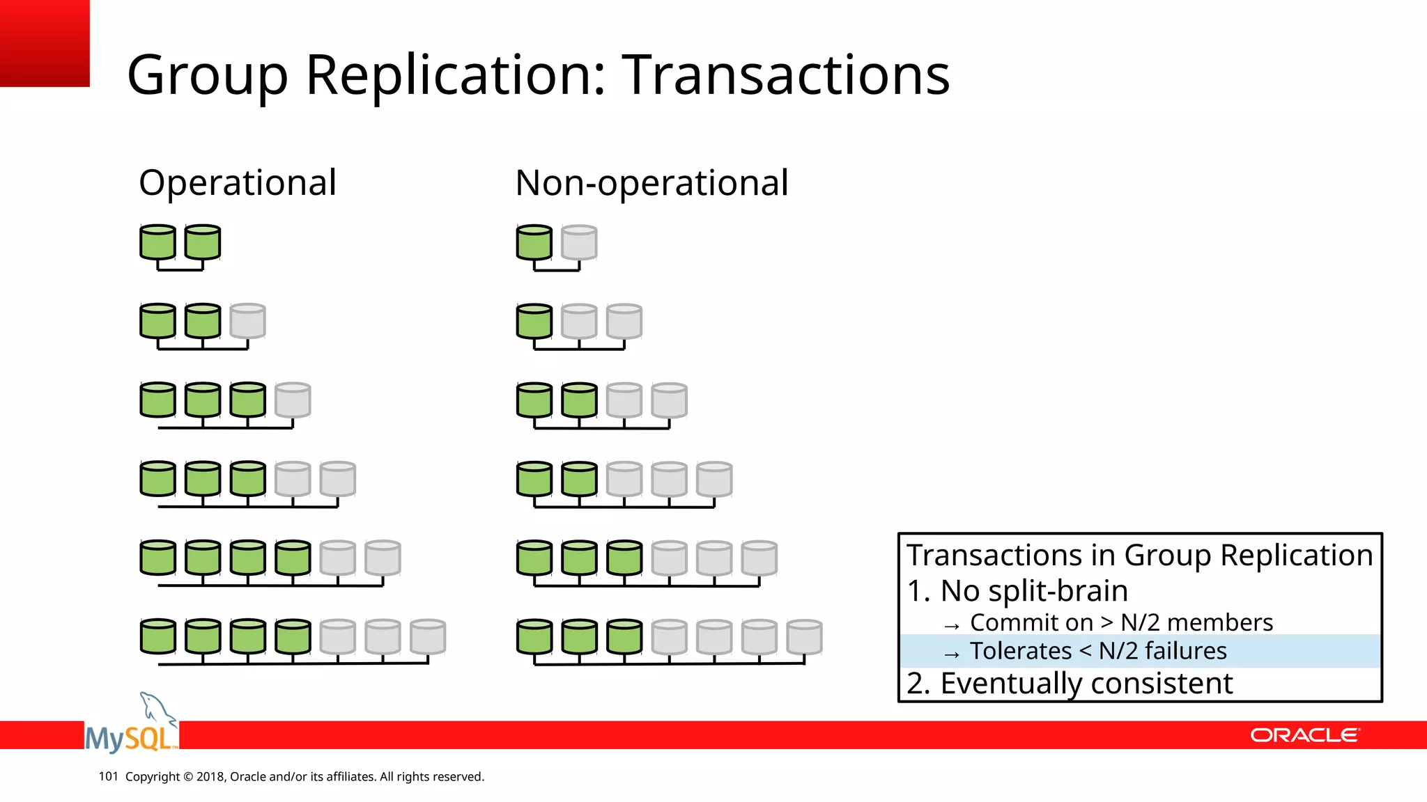 Copyright © 2018, Oracle and/or its affiliates. All rights reserved.101 Group Replication: Transactions Transactions in Group Replication 1. No split-brain → Commit on > N/2 members → Tolerates < N/2 failures 2. Eventually consistent Operational Non-operational 