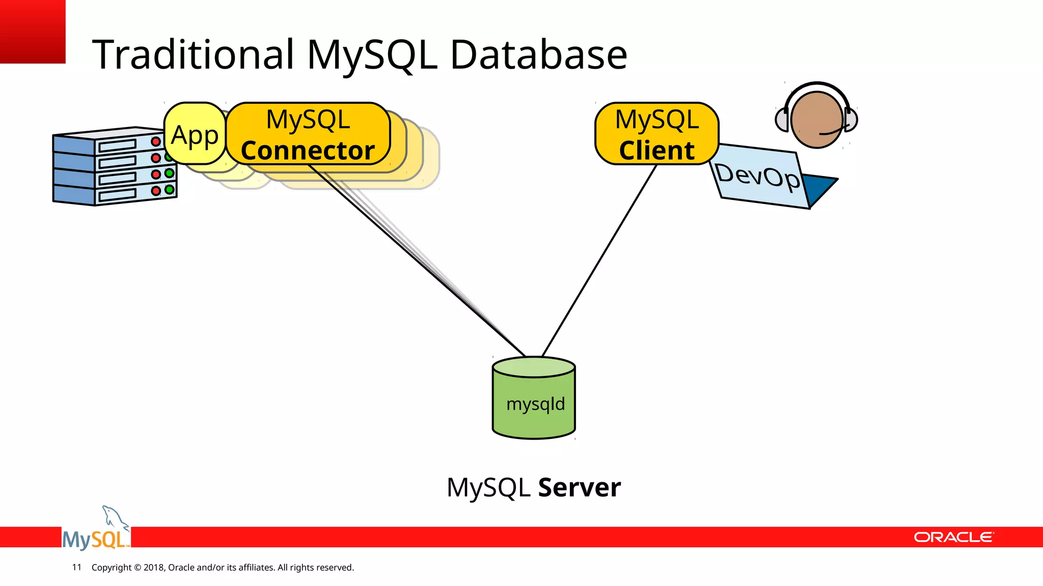 Copyright © 2018, Oracle and/or its affiliates. All rights reserved.11 ex-MySQL Serverex- Traditional MySQL Database mysqld App MySQL Connector MySQL Client 