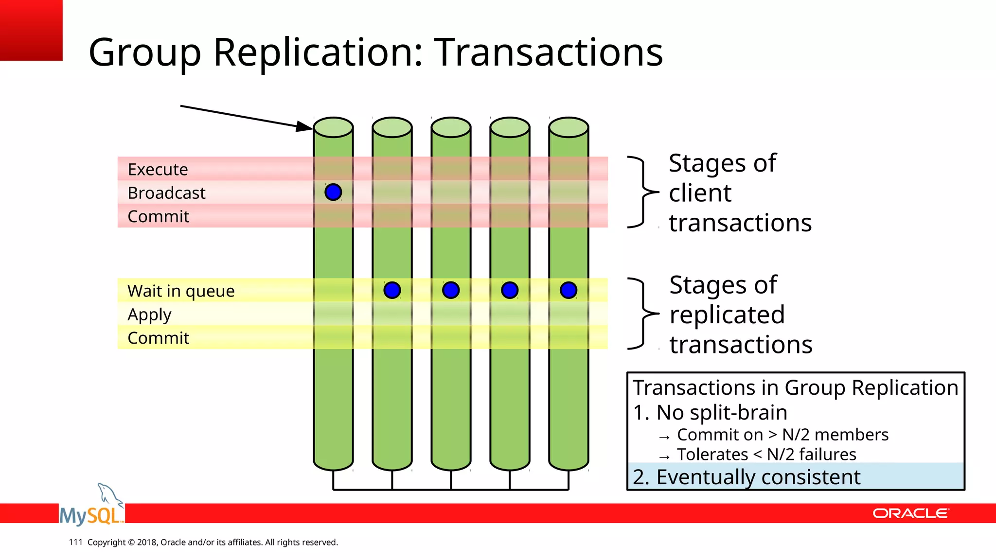 Copyright © 2018, Oracle and/or its affiliates. All rights reserved.111 Group Replication: Transactions Wait in queue Apply Commit Execute Broadcast Commit Stages of client transactions Stages of replicated transactions Transactions in Group Replication 1. No split-brain → Commit on > N/2 members → Tolerates < N/2 failures 2. Eventually consistent 