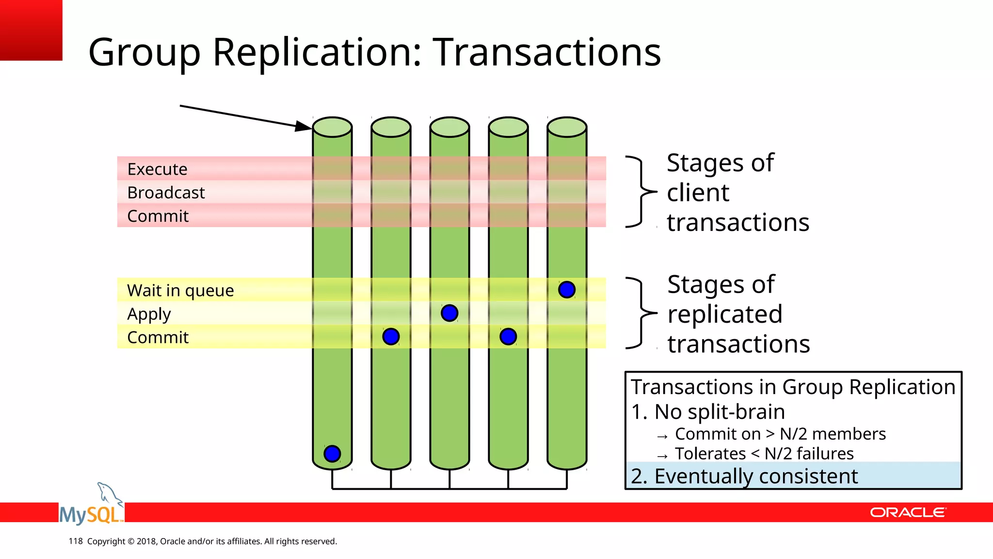 Copyright © 2018, Oracle and/or its affiliates. All rights reserved.118 Group Replication: Transactions Wait in queue Apply Commit Execute Broadcast Commit Stages of client transactions Stages of replicated transactions Transactions in Group Replication 1. No split-brain → Commit on > N/2 members → Tolerates < N/2 failures 2. Eventually consistent 
