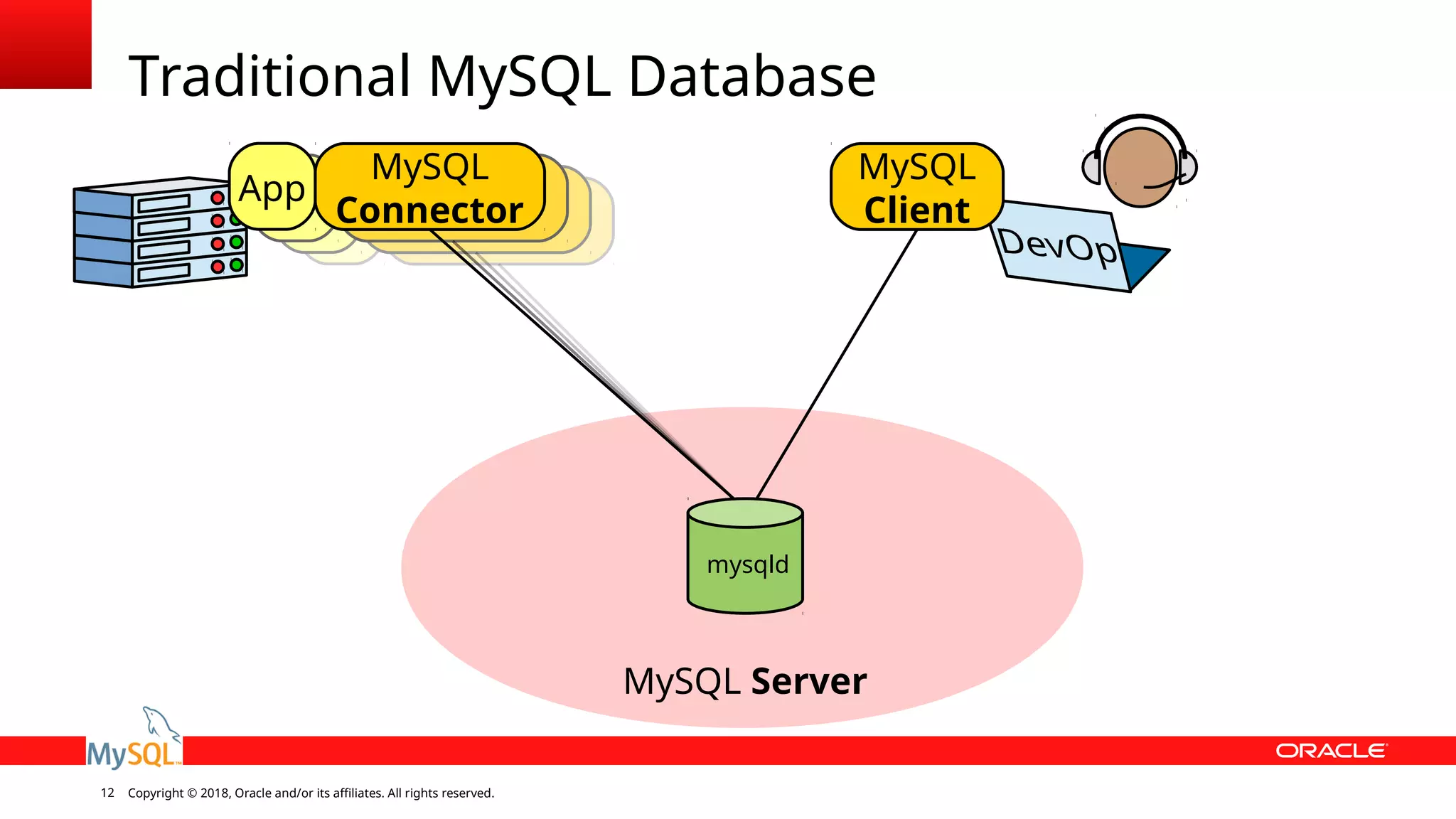 Copyright © 2018, Oracle and/or its affiliates. All rights reserved.12 ex-MySQL Serverex- Traditional MySQL Database mysqld App MySQL Connector MySQL Client 