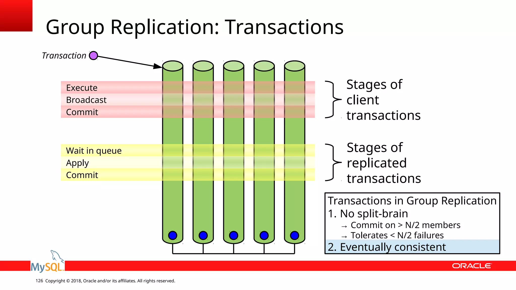 Copyright © 2018, Oracle and/or its affiliates. All rights reserved.126 Group Replication: Transactions Wait in queue Apply Commit Execute Broadcast Commit Stages of client transactions Stages of replicated transactions Transactions in Group Replication 1. No split-brain → Commit on > N/2 members → Tolerates < N/2 failures 2. Eventually consistent Transaction 