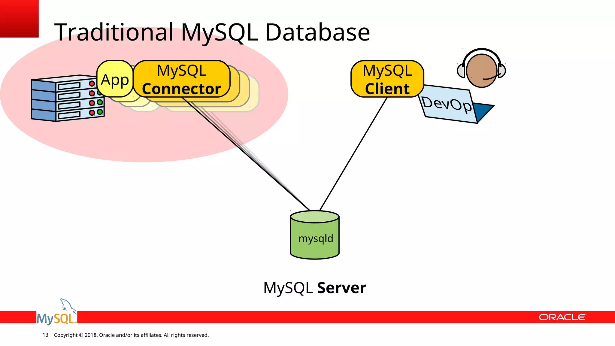 Copyright © 2018, Oracle and/or its affiliates. All rights reserved.13 ex-MySQL Serverex- Traditional MySQL Database mysqld App MySQL Connector MySQL Client 