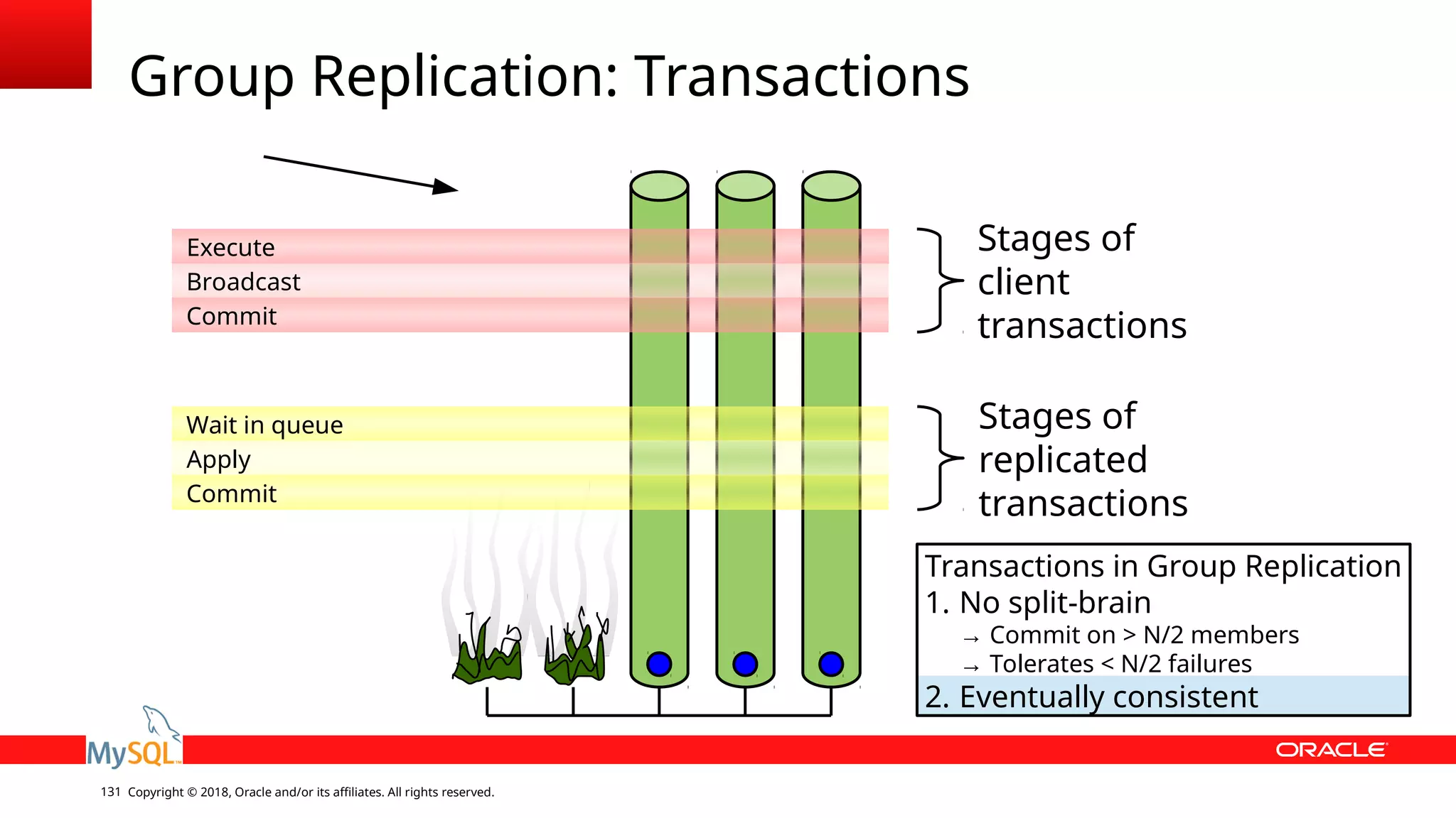 Copyright © 2018, Oracle and/or its affiliates. All rights reserved.131 Group Replication: Transactions Wait in queue Apply Commit Execute Broadcast Commit Stages of client transactions Stages of replicated transactions Transactions in Group Replication 1. No split-brain → Commit on > N/2 members → Tolerates < N/2 failures 2. Eventually consistent 