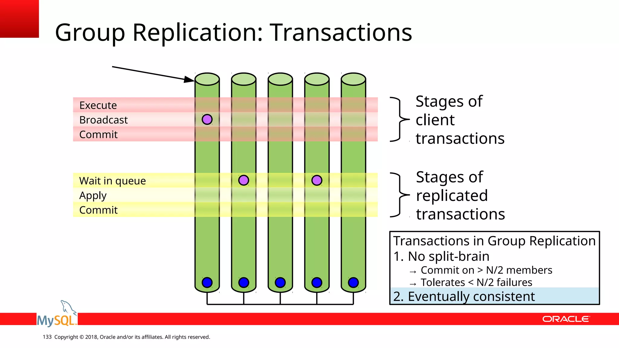 Copyright © 2018, Oracle and/or its affiliates. All rights reserved.133 Group Replication: Transactions Wait in queue Apply Commit Execute Broadcast Commit Stages of client transactions Stages of replicated transactions Transactions in Group Replication 1. No split-brain → Commit on > N/2 members → Tolerates < N/2 failures 2. Eventually consistent 