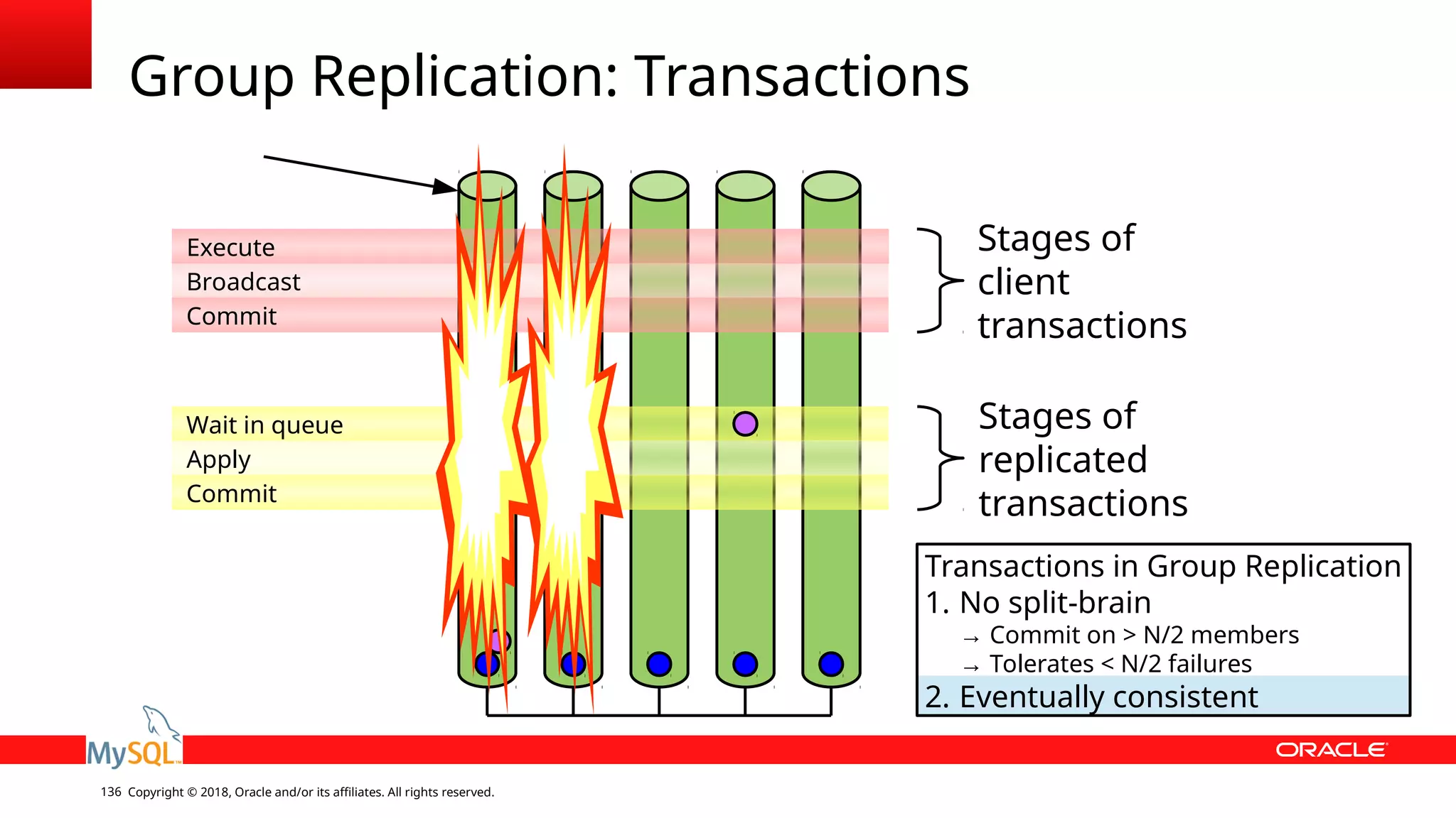 Copyright © 2018, Oracle and/or its affiliates. All rights reserved.136 Group Replication: Transactions Wait in queue Apply Commit Execute Broadcast Commit Stages of client transactions Stages of replicated transactions Transactions in Group Replication 1. No split-brain → Commit on > N/2 members → Tolerates < N/2 failures 2. Eventually consistent 