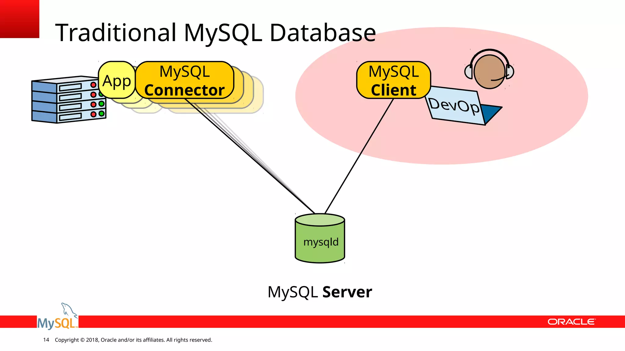 Copyright © 2018, Oracle and/or its affiliates. All rights reserved.14 ex-MySQL Serverex- Traditional MySQL Database mysqld App MySQL Connector MySQL Client 
