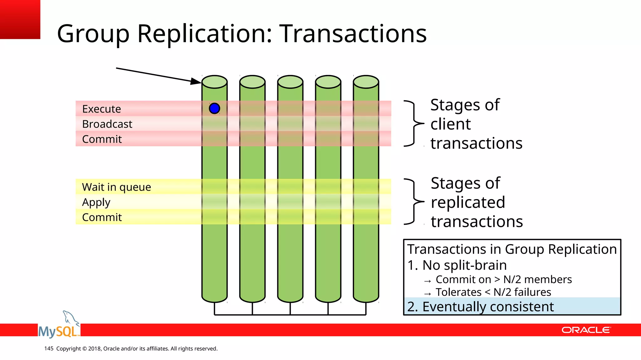 Copyright © 2018, Oracle and/or its affiliates. All rights reserved.145 Group Replication: Transactions Wait in queue Apply Commit Execute Broadcast Commit Stages of client transactions Stages of replicated transactions Transactions in Group Replication 1. No split-brain → Commit on > N/2 members → Tolerates < N/2 failures 2. Eventually consistent 