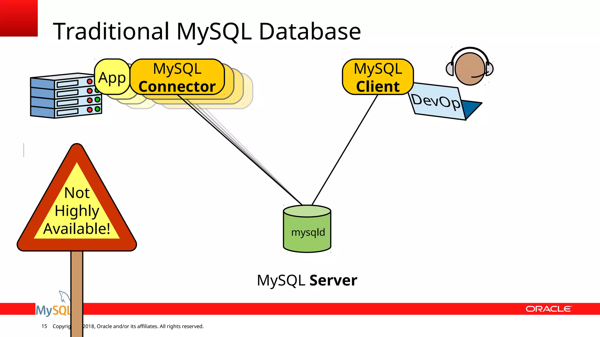 Copyright © 2018, Oracle and/or its affiliates. All rights reserved.15 ex-MySQL Serverex- Traditional MySQL Database mysqld Not Highly Available! App MySQL Connector MySQL Client 