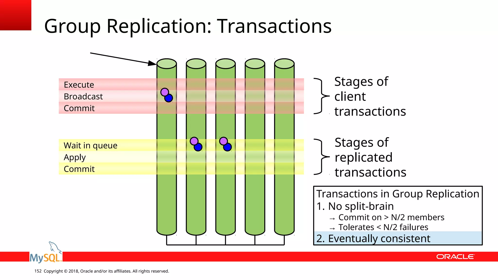Copyright © 2018, Oracle and/or its affiliates. All rights reserved.152 Group Replication: Transactions Wait in queue Apply Commit Execute Broadcast Commit Stages of client transactions Stages of replicated transactions Transactions in Group Replication 1. No split-brain → Commit on > N/2 members → Tolerates < N/2 failures 2. Eventually consistent 