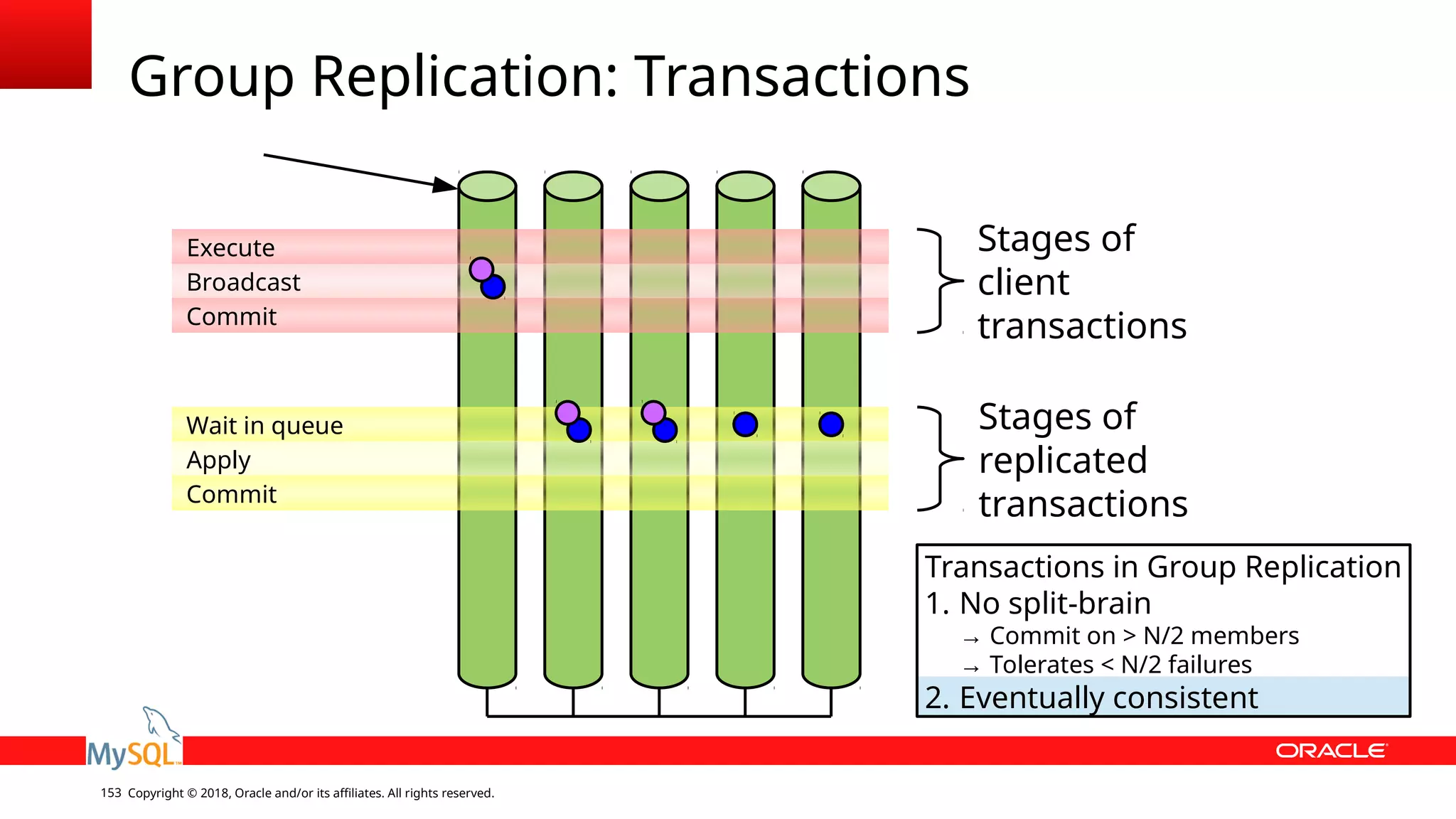 Copyright © 2018, Oracle and/or its affiliates. All rights reserved.153 Group Replication: Transactions Wait in queue Apply Commit Execute Broadcast Commit Stages of client transactions Stages of replicated transactions Transactions in Group Replication 1. No split-brain → Commit on > N/2 members → Tolerates < N/2 failures 2. Eventually consistent 