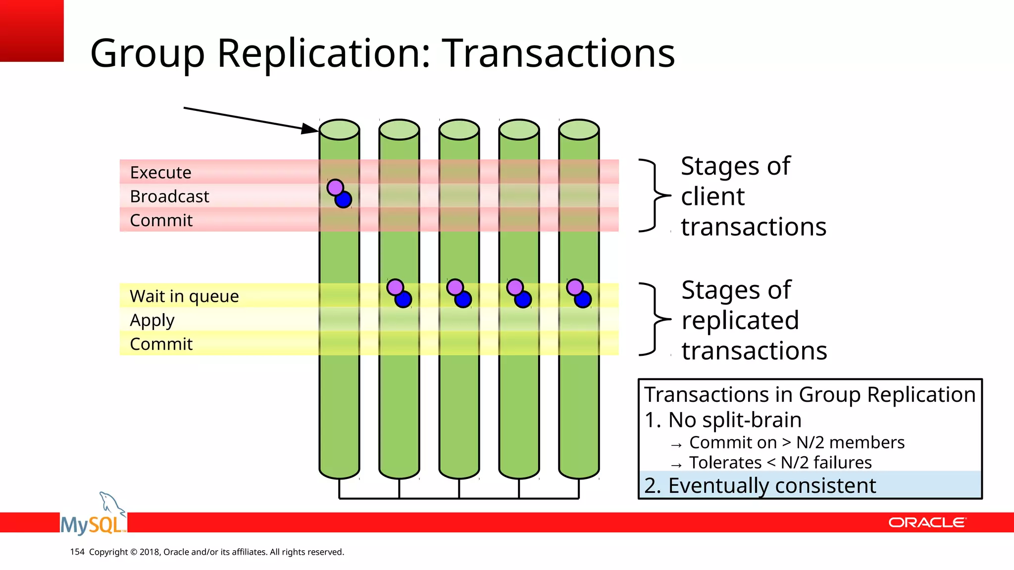 Copyright © 2018, Oracle and/or its affiliates. All rights reserved.154 Group Replication: Transactions Wait in queue Apply Commit Execute Broadcast Commit Stages of client transactions Stages of replicated transactions Transactions in Group Replication 1. No split-brain → Commit on > N/2 members → Tolerates < N/2 failures 2. Eventually consistent 