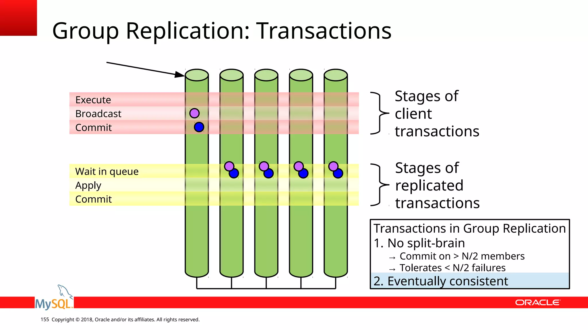Copyright © 2018, Oracle and/or its affiliates. All rights reserved.155 Group Replication: Transactions Wait in queue Apply Commit Execute Broadcast Commit Stages of client transactions Stages of replicated transactions Transactions in Group Replication 1. No split-brain → Commit on > N/2 members → Tolerates < N/2 failures 2. Eventually consistent 