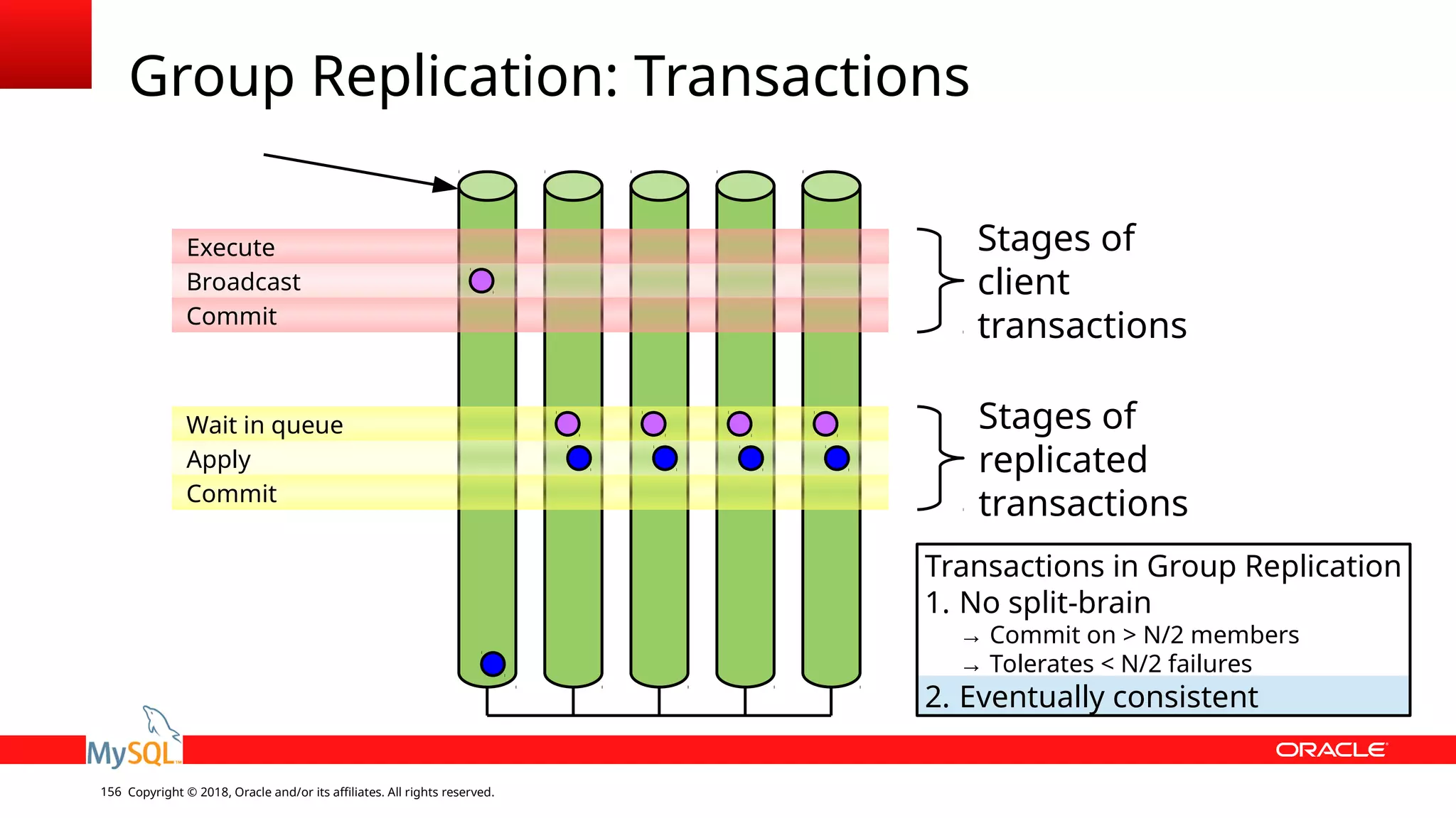 Copyright © 2018, Oracle and/or its affiliates. All rights reserved.156 Group Replication: Transactions Wait in queue Apply Commit Execute Broadcast Commit Stages of client transactions Stages of replicated transactions Transactions in Group Replication 1. No split-brain → Commit on > N/2 members → Tolerates < N/2 failures 2. Eventually consistent 