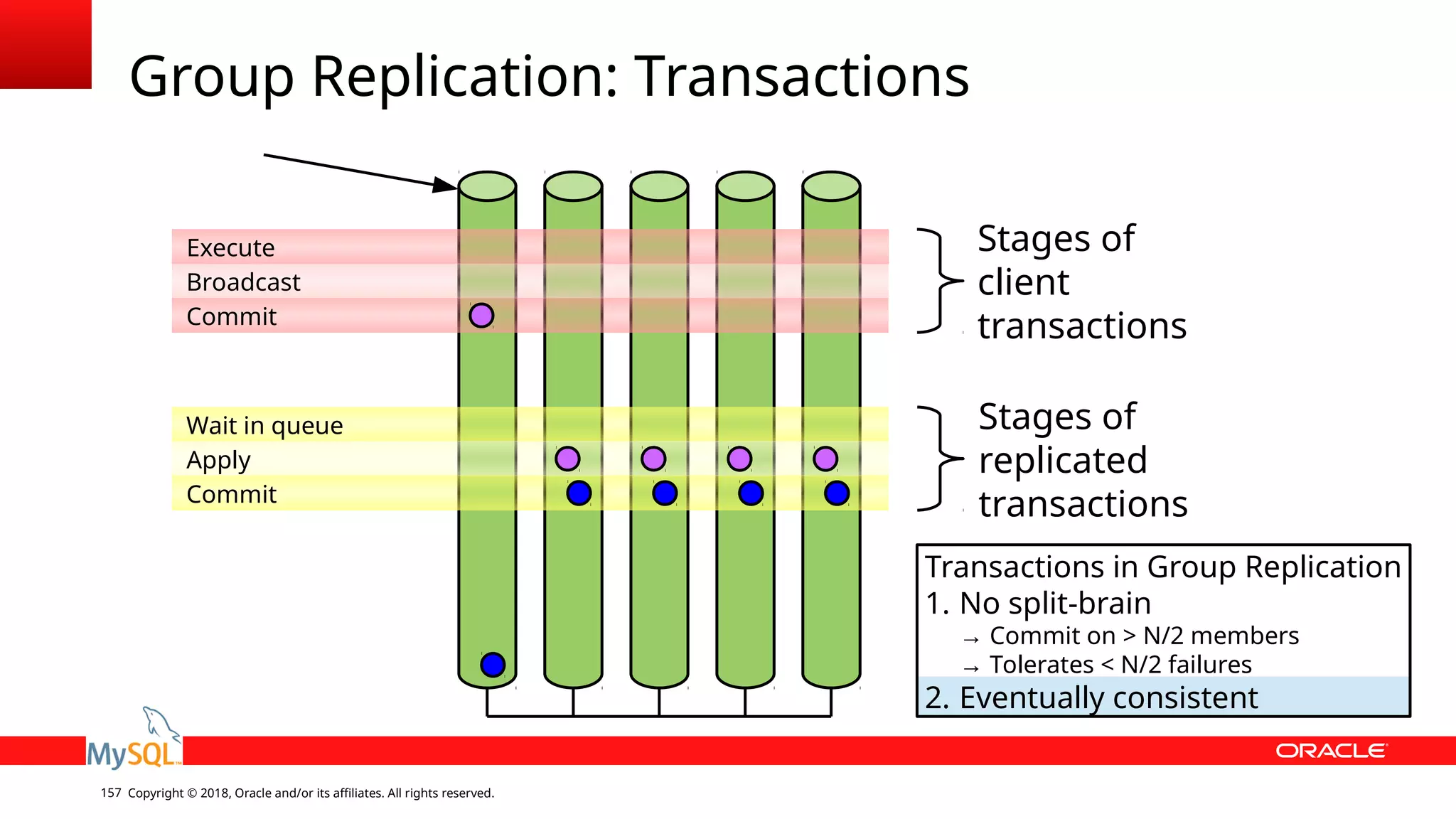 Copyright © 2018, Oracle and/or its affiliates. All rights reserved.157 Group Replication: Transactions Wait in queue Apply Commit Execute Broadcast Commit Stages of client transactions Stages of replicated transactions Transactions in Group Replication 1. No split-brain → Commit on > N/2 members → Tolerates < N/2 failures 2. Eventually consistent 