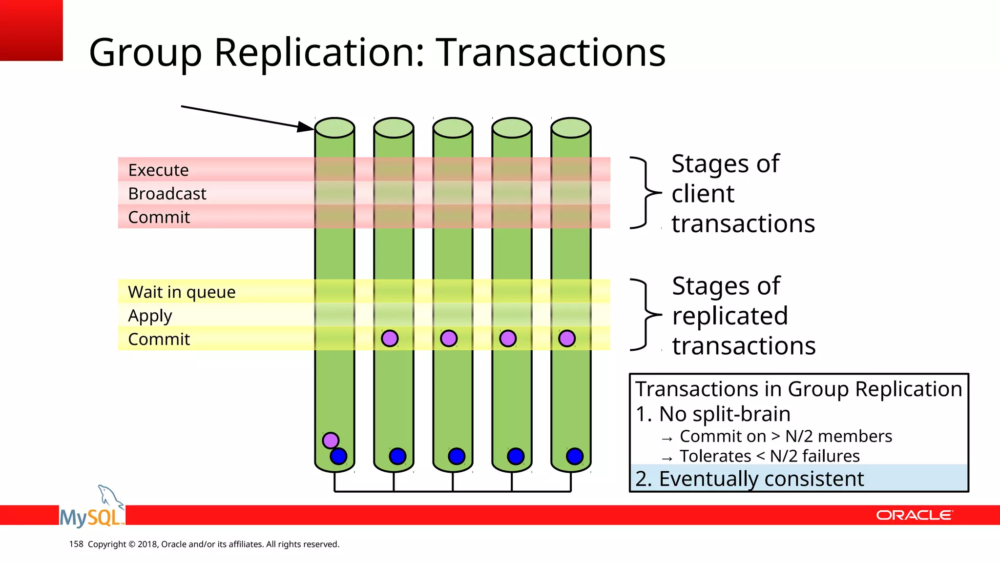 Copyright © 2018, Oracle and/or its affiliates. All rights reserved.158 Group Replication: Transactions Wait in queue Apply Commit Execute Broadcast Commit Stages of client transactions Stages of replicated transactions Transactions in Group Replication 1. No split-brain → Commit on > N/2 members → Tolerates < N/2 failures 2. Eventually consistent 
