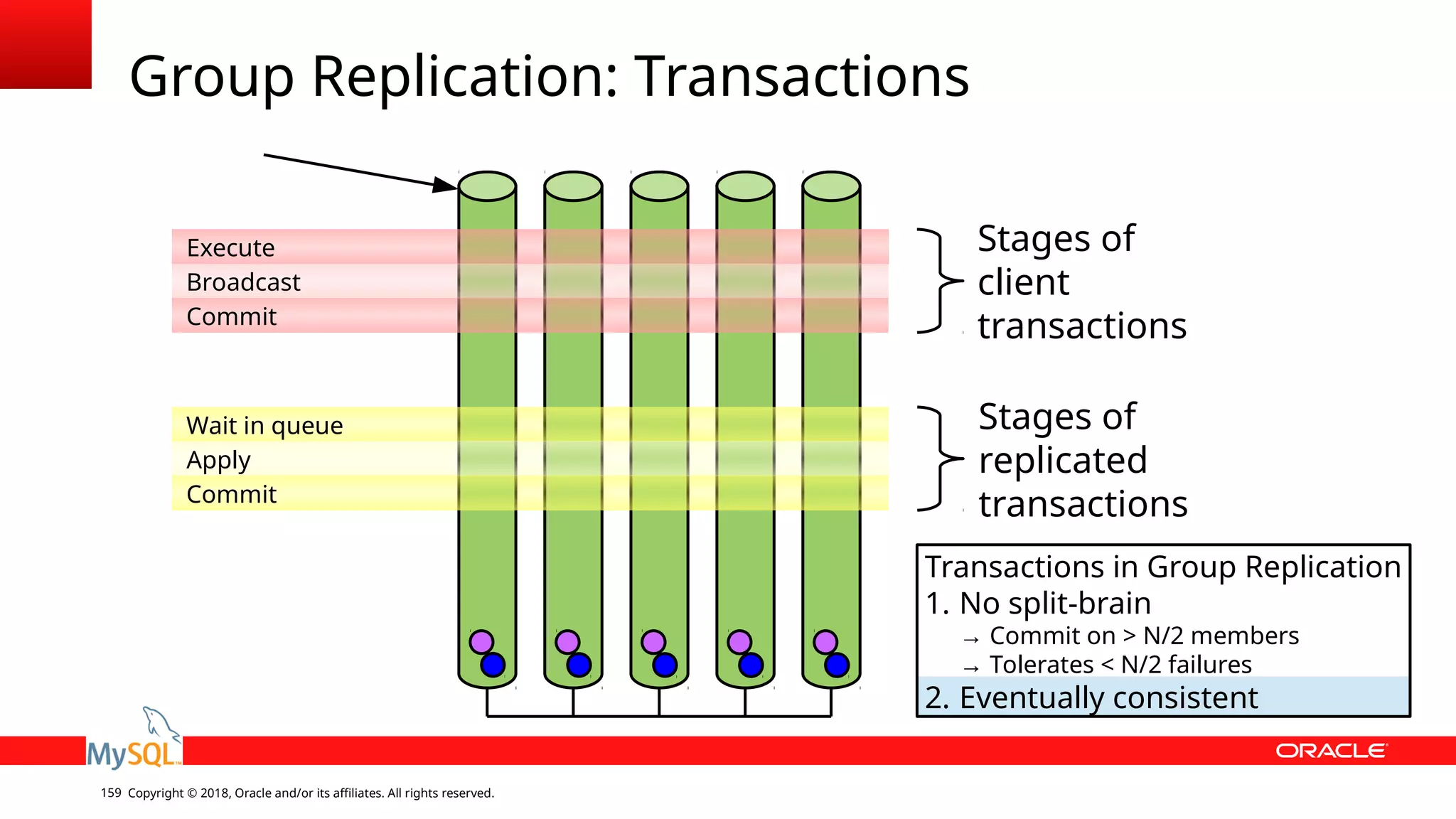 Copyright © 2018, Oracle and/or its affiliates. All rights reserved.159 Group Replication: Transactions Wait in queue Apply Commit Execute Broadcast Commit Stages of client transactions Stages of replicated transactions Transactions in Group Replication 1. No split-brain → Commit on > N/2 members → Tolerates < N/2 failures 2. Eventually consistent 