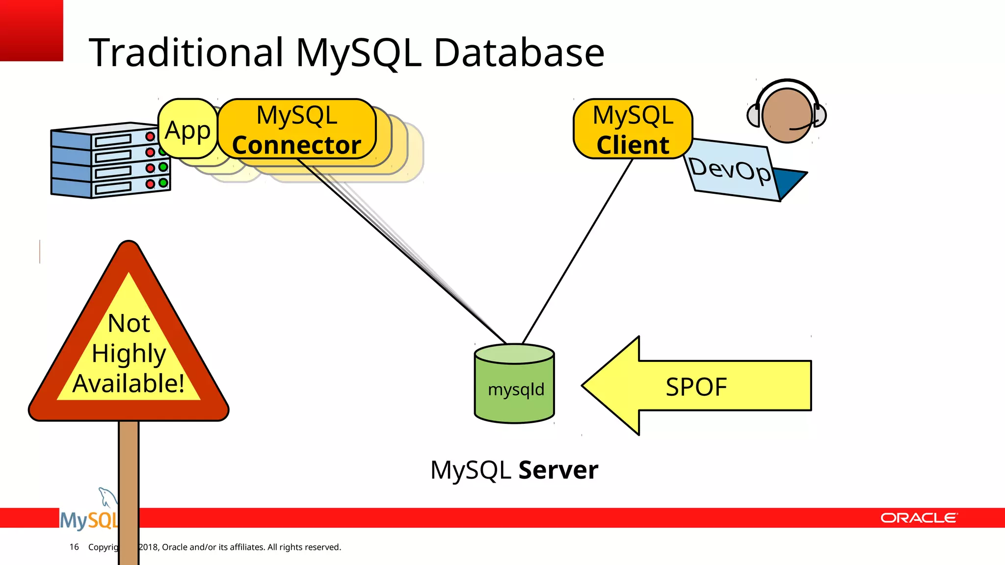 Copyright © 2018, Oracle and/or its affiliates. All rights reserved.16 ex-MySQL Serverex- Traditional MySQL Database mysqld Not Highly Available! SPOF App MySQL Connector MySQL Client 