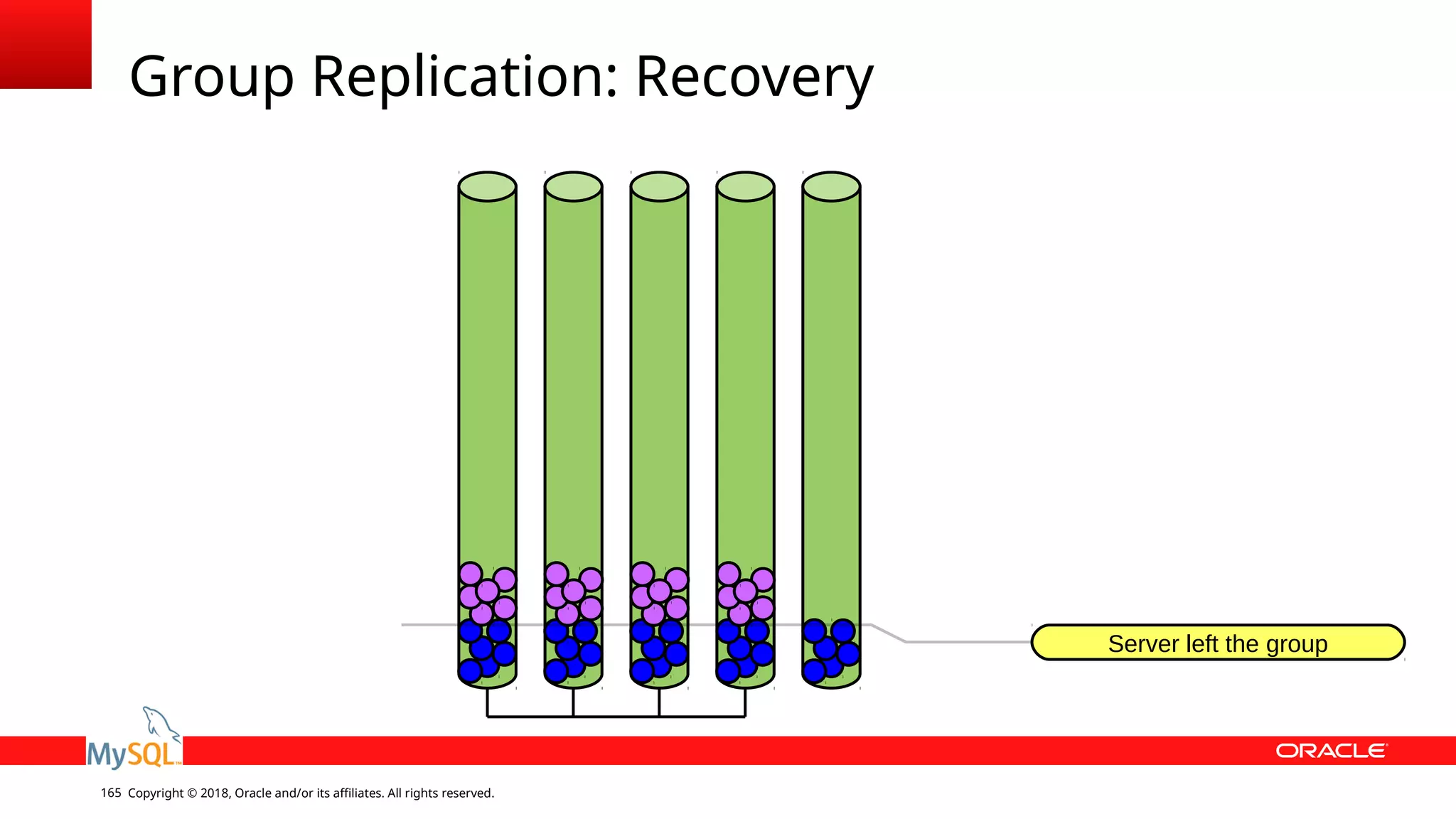 Copyright © 2018, Oracle and/or its affiliates. All rights reserved.165 Group Replication: Recovery Server left the group 