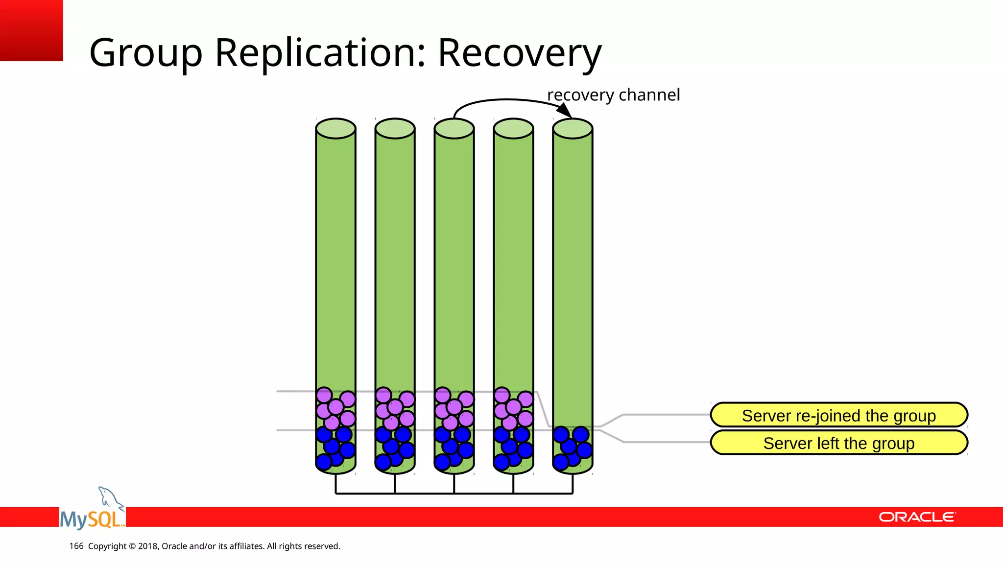 Copyright © 2018, Oracle and/or its affiliates. All rights reserved.166 Group Replication: Recovery Server left the group Server re-joined the group recovery channel 