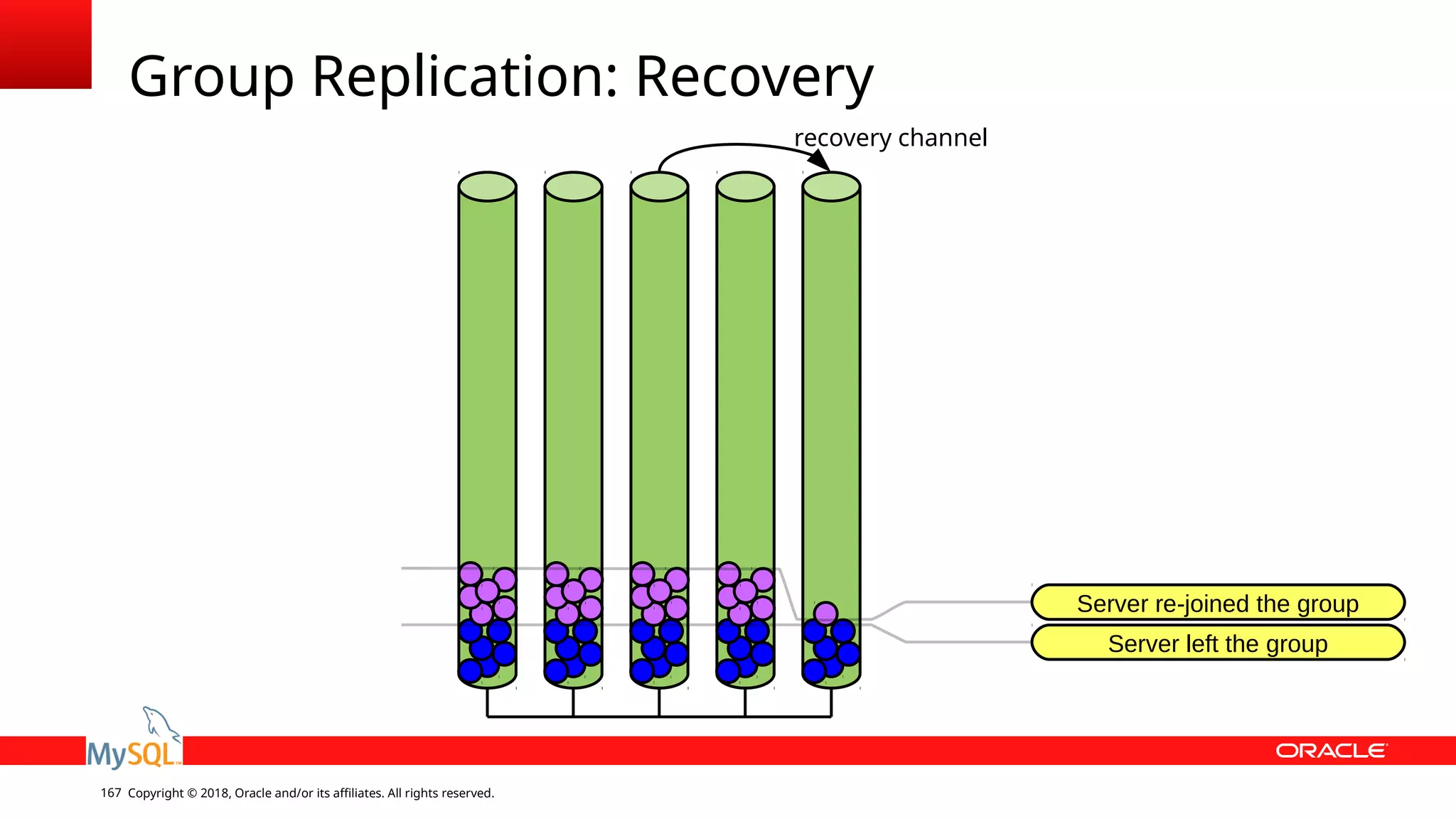 Copyright © 2018, Oracle and/or its affiliates. All rights reserved.167 Group Replication: Recovery Server left the group Server re-joined the group recovery channel 