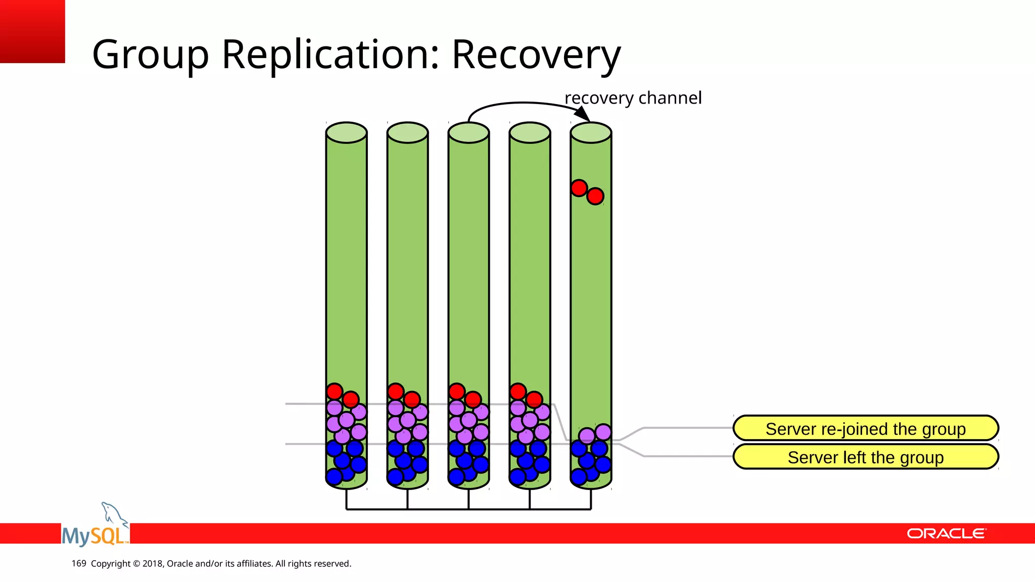 Copyright © 2018, Oracle and/or its affiliates. All rights reserved.169 Group Replication: Recovery Server left the group Server re-joined the group recovery channel 