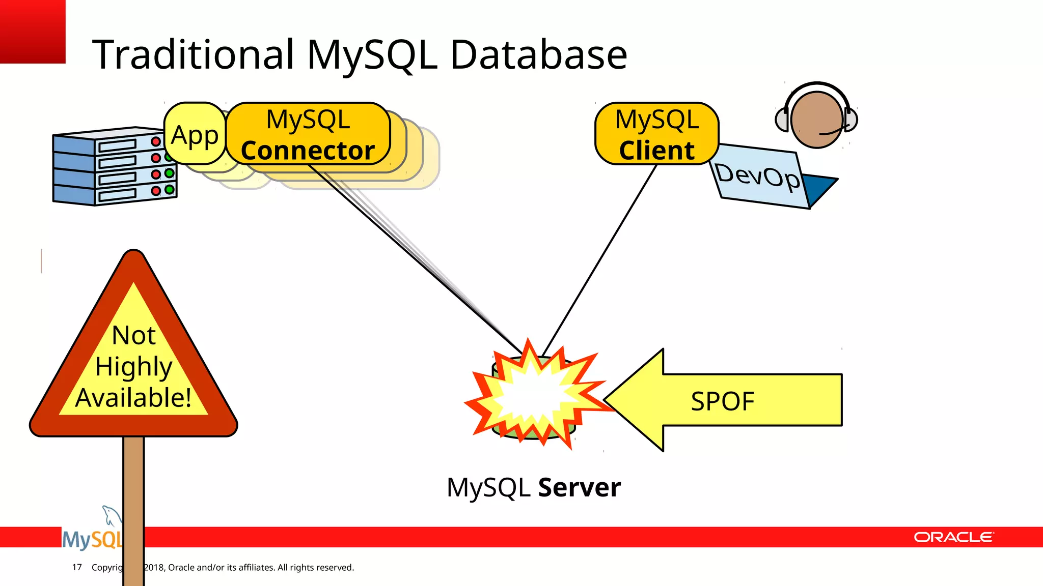 Copyright © 2018, Oracle and/or its affiliates. All rights reserved.17 ex-MySQL Serverex- Traditional MySQL Database mysqld Not Highly Available! SPOF App MySQL Connector MySQL Client 