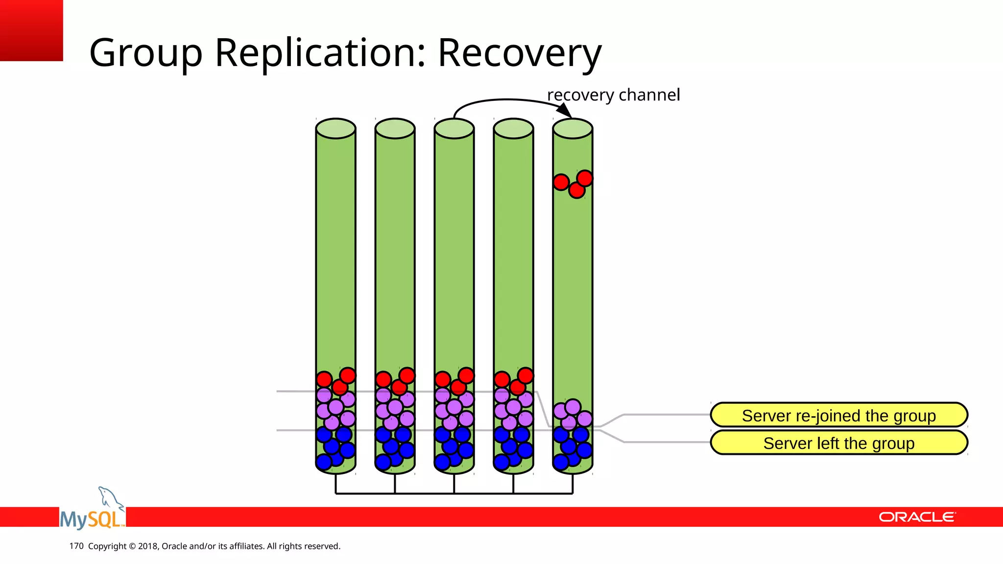 Copyright © 2018, Oracle and/or its affiliates. All rights reserved.170 Group Replication: Recovery Server left the group Server re-joined the group recovery channel 