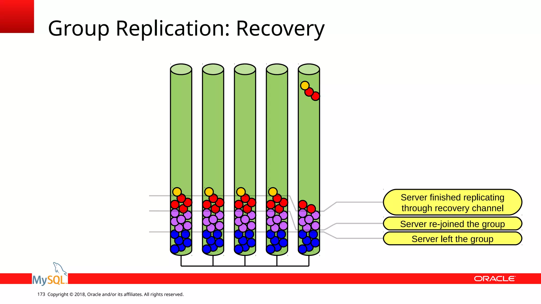 Copyright © 2018, Oracle and/or its affiliates. All rights reserved.173 Server left the group Server re-joined the group Group Replication: Recovery Server finished replicating through recovery channel 