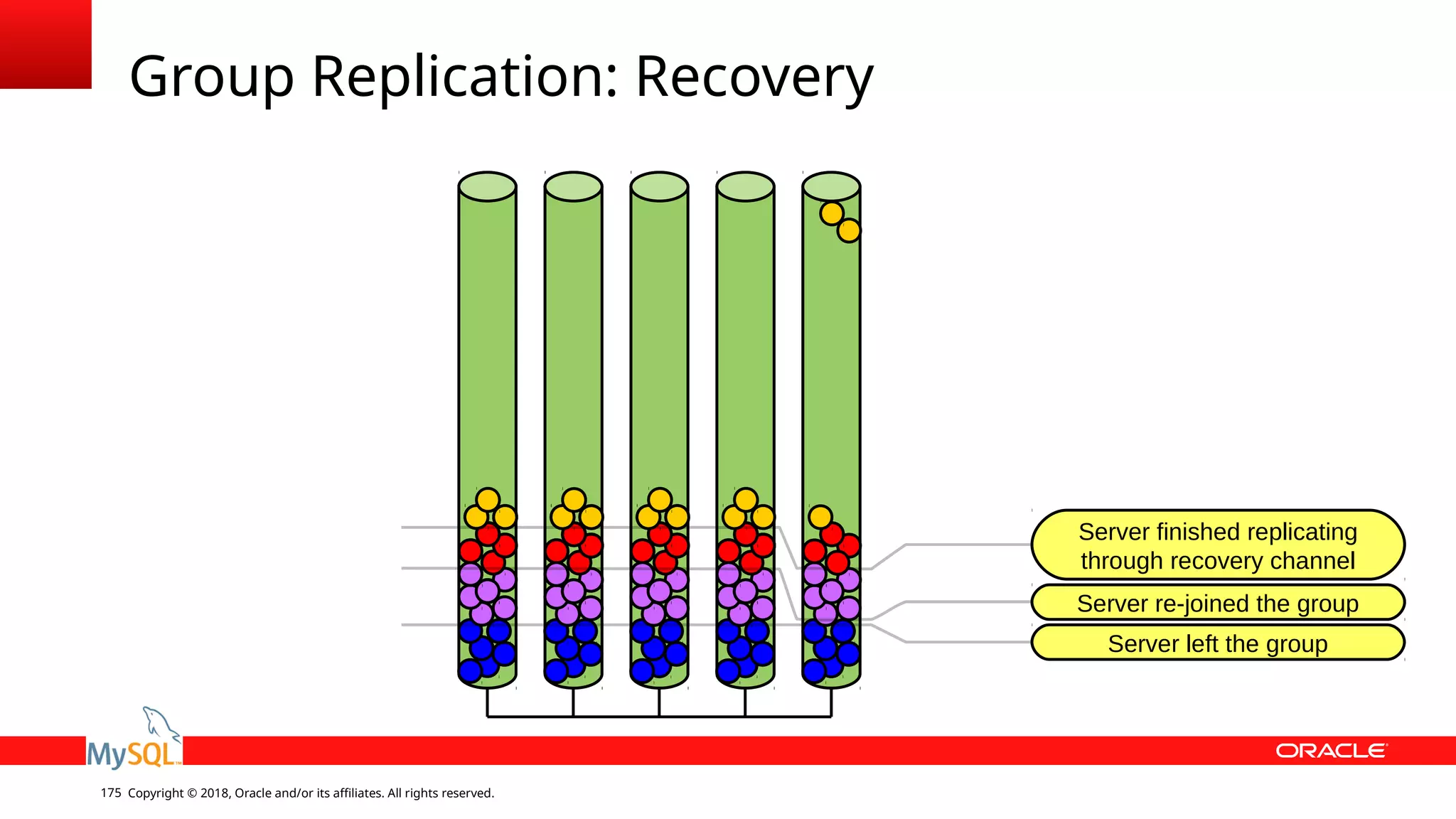 Copyright © 2018, Oracle and/or its affiliates. All rights reserved.175 Server left the group Server re-joined the group Group Replication: Recovery Server finished replicating through recovery channel 