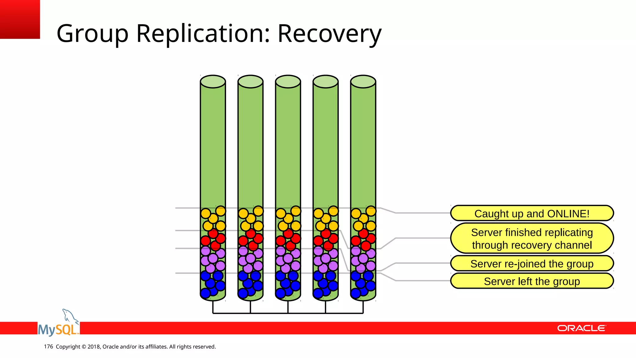 Copyright © 2018, Oracle and/or its affiliates. All rights reserved.176 Server left the group Server re-joined the group Group Replication: Recovery Server finished replicating through recovery channel Caught up and ONLINE! 