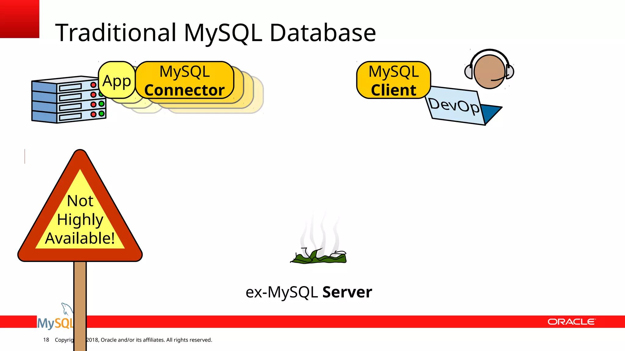 Copyright © 2018, Oracle and/or its affiliates. All rights reserved.18 Traditional MySQL Database ex-MySQL Serverex- Not Highly Available! App MySQL Connector MySQL Client 