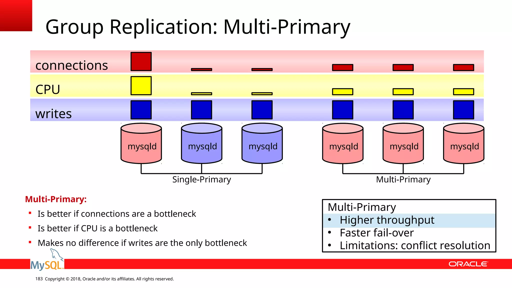 Copyright © 2018, Oracle and/or its affiliates. All rights reserved.183 Group Replication: Multi-Primary mysqld mysqldmysqld Multi-Primary ● Higher throughput ● Faster fail-over ● Limitations: conflict resolution mysqld mysqldmysqld writes CPU connections Multi-Primary:  Is better if connections are a bottleneck  Is better if CPU is a bottleneck  Makes no difference if writes are the only bottleneck Single-Primary Multi-Primary 