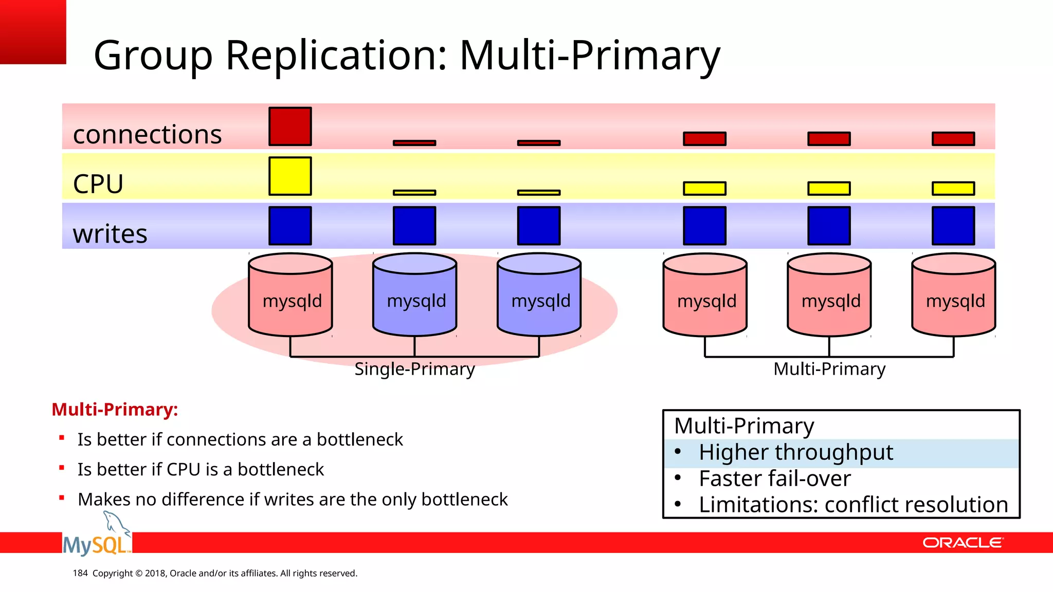 Copyright © 2018, Oracle and/or its affiliates. All rights reserved.184 Group Replication: Multi-Primary mysqld mysqldmysqld Multi-Primary ● Higher throughput ● Faster fail-over ● Limitations: conflict resolution mysqld mysqldmysqld writes CPU connections Multi-Primary:  Is better if connections are a bottleneck  Is better if CPU is a bottleneck  Makes no difference if writes are the only bottleneck Single-Primary Multi-Primary 