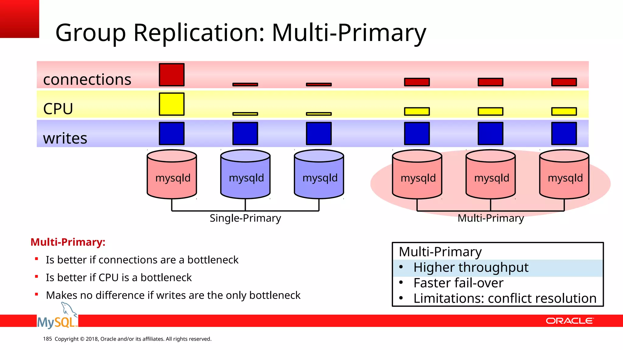 Copyright © 2018, Oracle and/or its affiliates. All rights reserved.185 Group Replication: Multi-Primary mysqld mysqldmysqld Multi-Primary ● Higher throughput ● Faster fail-over ● Limitations: conflict resolution mysqld mysqldmysqld writes CPU connections Multi-Primary:  Is better if connections are a bottleneck  Is better if CPU is a bottleneck  Makes no difference if writes are the only bottleneck Single-Primary Multi-Primary 
