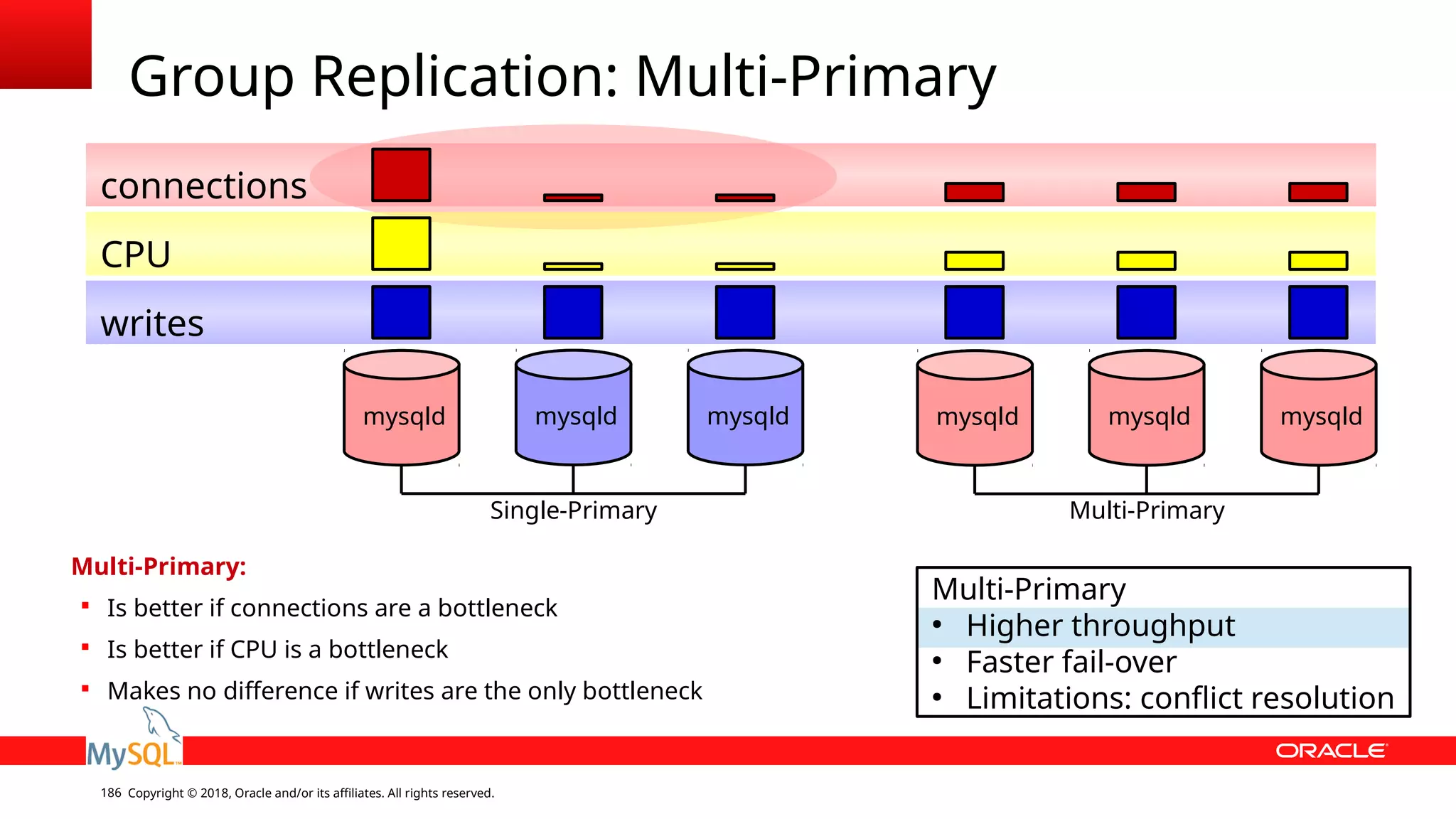Copyright © 2018, Oracle and/or its affiliates. All rights reserved.186 Group Replication: Multi-Primary mysqld mysqldmysqld Multi-Primary ● Higher throughput ● Faster fail-over ● Limitations: conflict resolution mysqld mysqldmysqld writes CPU connections Multi-Primary:  Is better if connections are a bottleneck  Is better if CPU is a bottleneck  Makes no difference if writes are the only bottleneck Single-Primary Multi-Primary 
