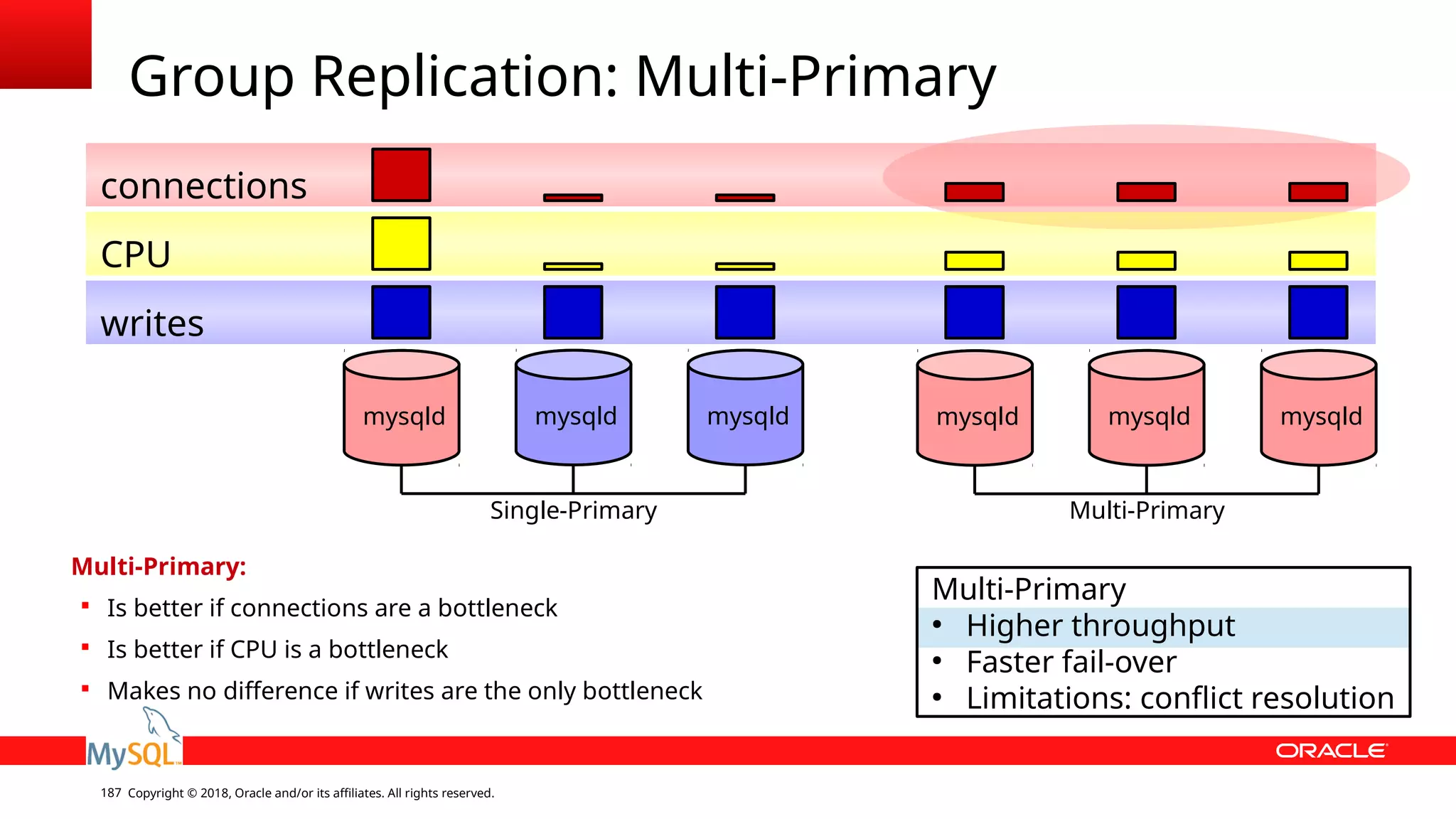 Copyright © 2018, Oracle and/or its affiliates. All rights reserved.187 Group Replication: Multi-Primary mysqld mysqldmysqld Multi-Primary ● Higher throughput ● Faster fail-over ● Limitations: conflict resolution mysqld mysqldmysqld writes CPU connections Multi-Primary:  Is better if connections are a bottleneck  Is better if CPU is a bottleneck  Makes no difference if writes are the only bottleneck Single-Primary Multi-Primary 