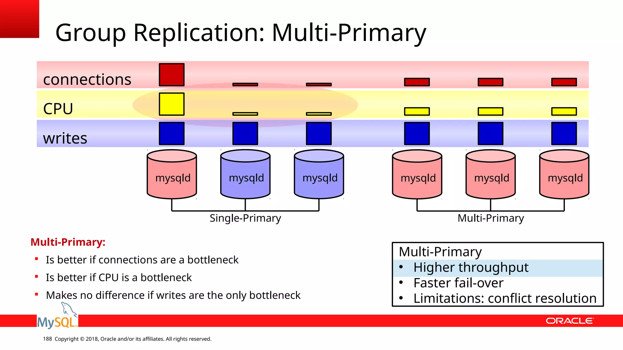 Copyright © 2018, Oracle and/or its affiliates. All rights reserved.188 Group Replication: Multi-Primary mysqld mysqldmysqld Multi-Primary ● Higher throughput ● Faster fail-over ● Limitations: conflict resolution mysqld mysqldmysqld writes CPU connections Multi-Primary:  Is better if connections are a bottleneck  Is better if CPU is a bottleneck  Makes no difference if writes are the only bottleneck Single-Primary Multi-Primary 