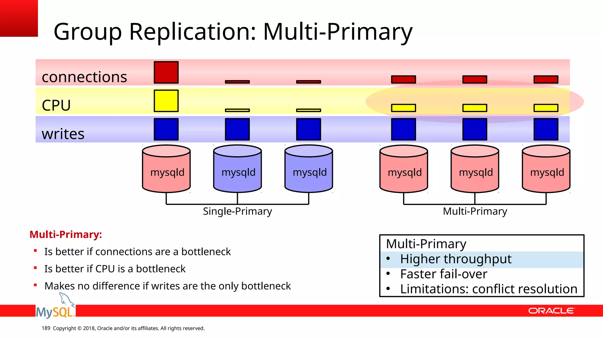 Copyright © 2018, Oracle and/or its affiliates. All rights reserved.189 Group Replication: Multi-Primary mysqld mysqldmysqld Multi-Primary ● Higher throughput ● Faster fail-over ● Limitations: conflict resolution mysqld mysqldmysqld writes CPU connections Multi-Primary:  Is better if connections are a bottleneck  Is better if CPU is a bottleneck  Makes no difference if writes are the only bottleneck Single-Primary Multi-Primary 