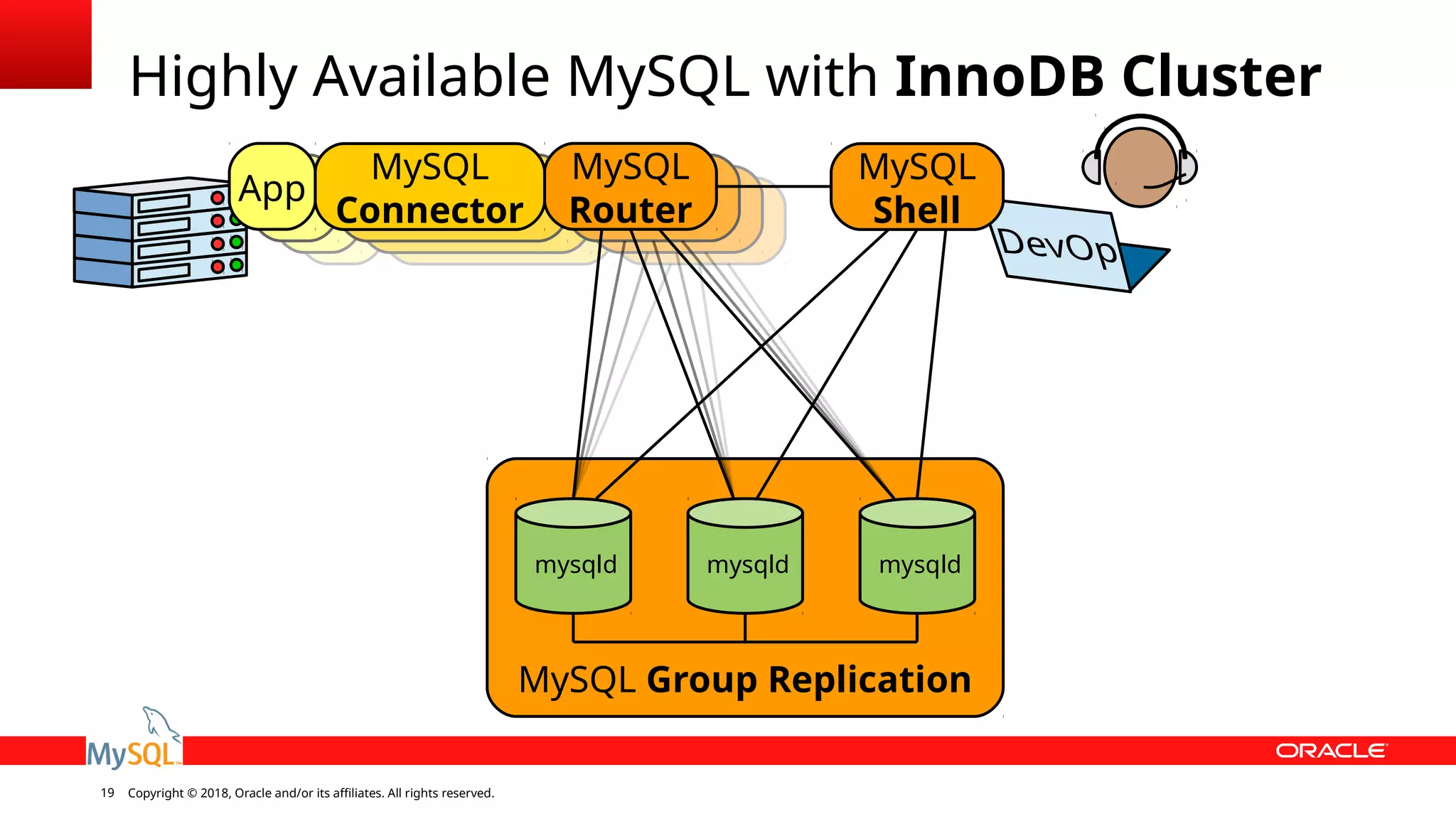 Copyright © 2018, Oracle and/or its affiliates. All rights reserved.19 MySQL Group Replication Highly Available MySQL with InnoDB Cluster mysqld mysqld mysqld MySQL Router App MySQL Connector MySQL Shell 