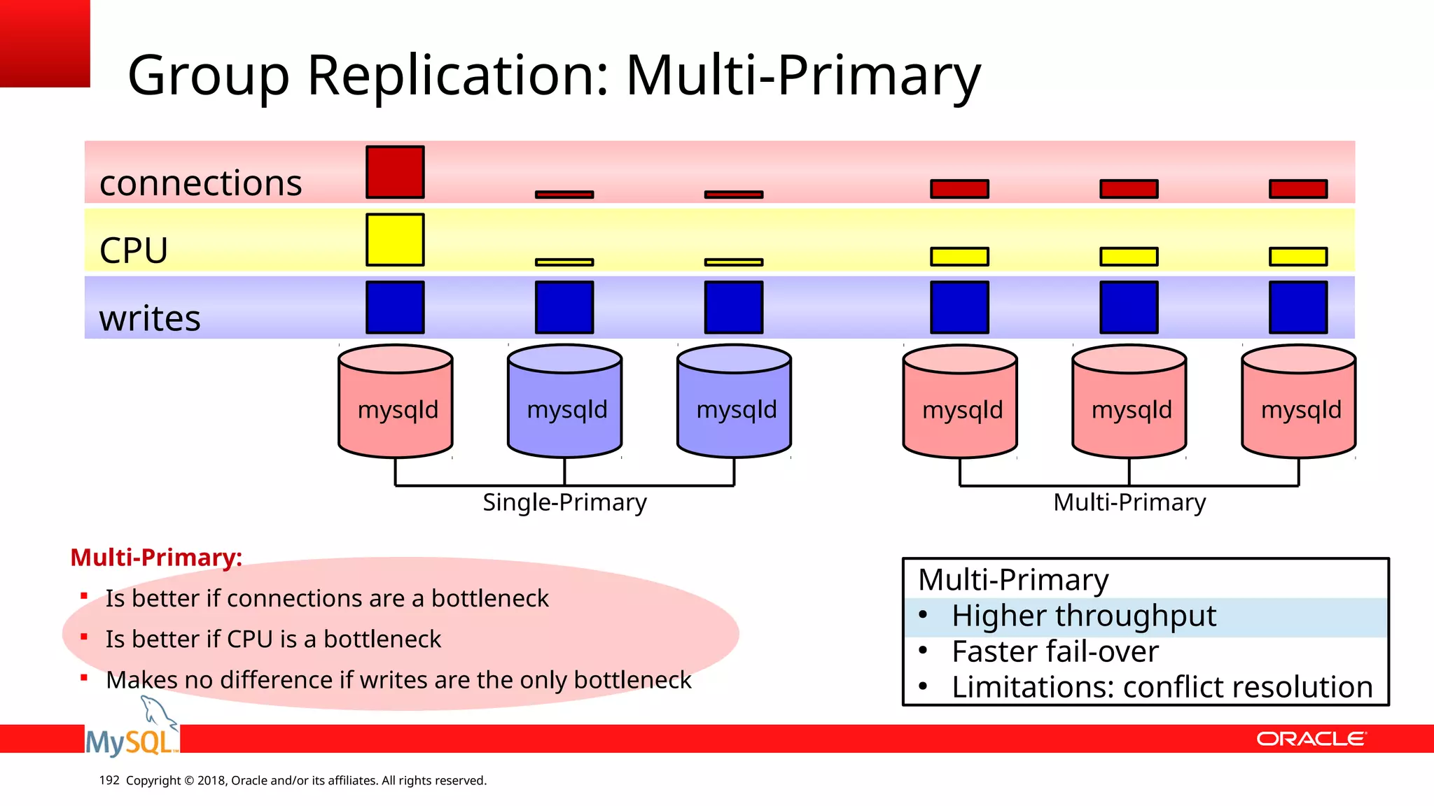Copyright © 2018, Oracle and/or its affiliates. All rights reserved.192 Group Replication: Multi-Primary mysqld mysqldmysqld Multi-Primary ● Higher throughput ● Faster fail-over ● Limitations: conflict resolution mysqld mysqldmysqld writes CPU connections Multi-Primary:  Is better if connections are a bottleneck  Is better if CPU is a bottleneck  Makes no difference if writes are the only bottleneck Single-Primary Multi-Primary 