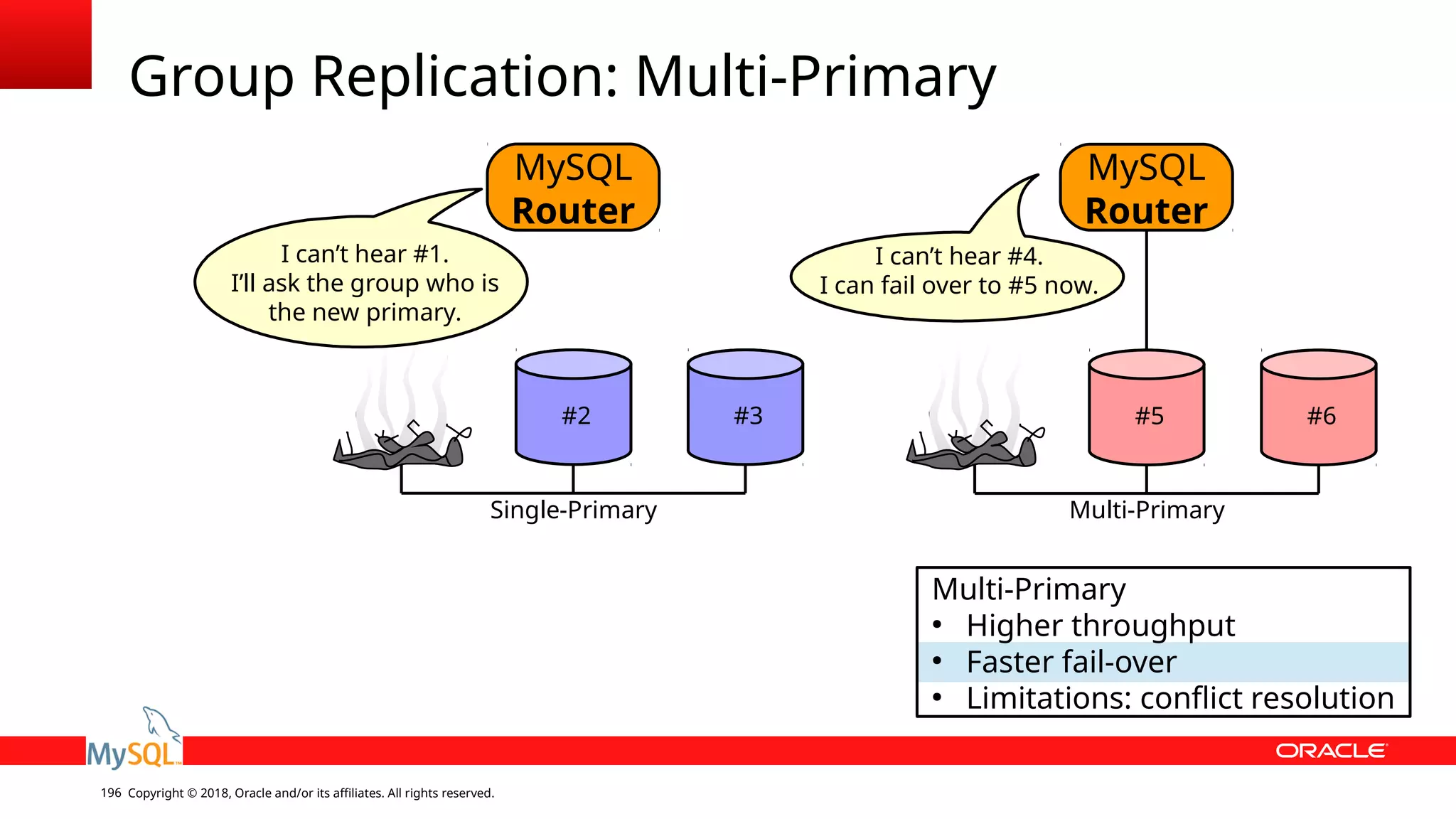 Copyright © 2018, Oracle and/or its affiliates. All rights reserved.196 Group Replication: Multi-Primary MySQL Router Multi-Primary ● Higher throughput ● Faster fail-over ● Limitations: conflict resolution #2 #3 #5 #6 Single-Primary Multi-Primary MySQL Router I can’t hear #4. I can fail over to #5 now. I can’t hear #1. I’ll ask the group who is the new primary. 