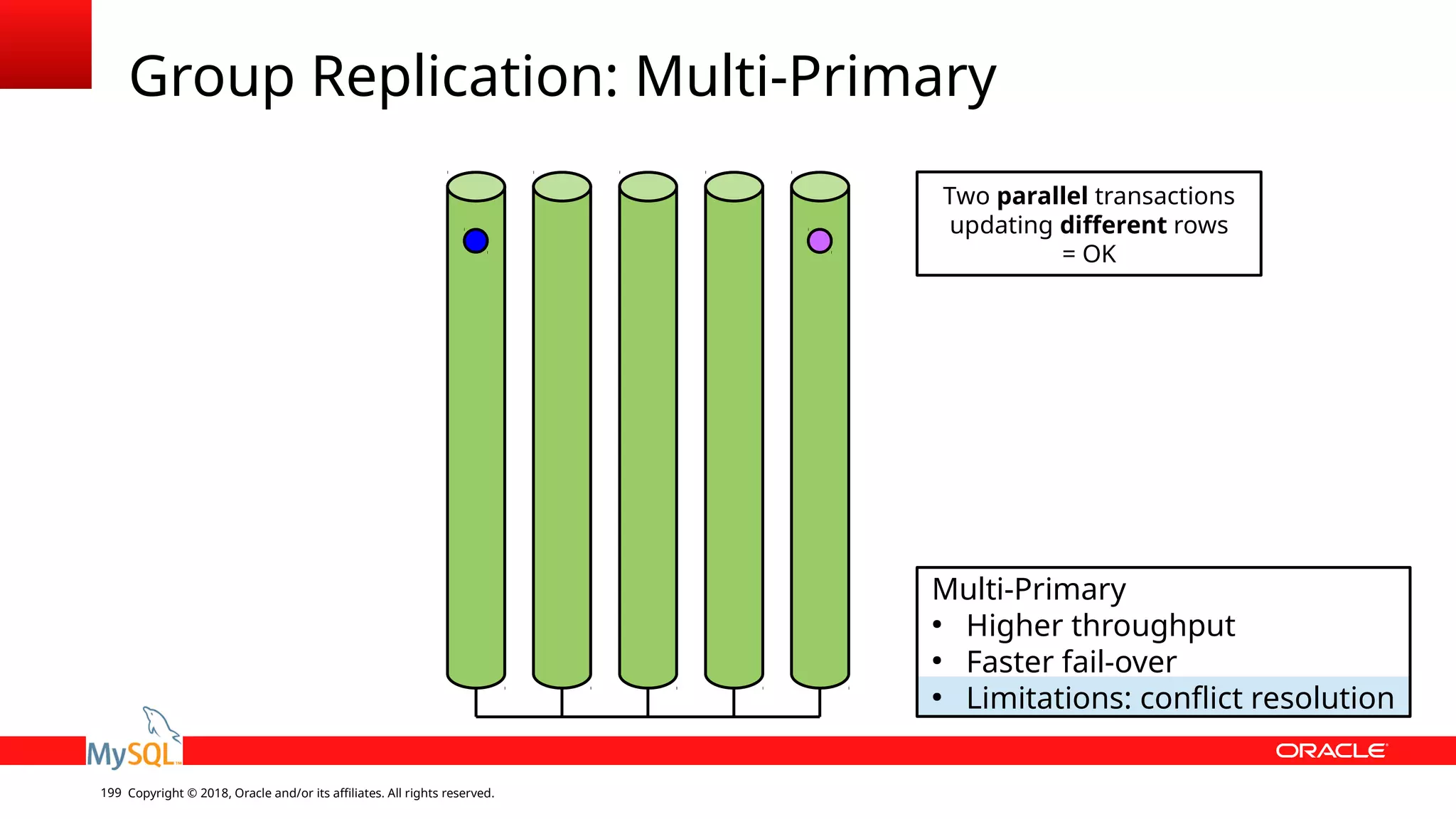 Copyright © 2018, Oracle and/or its affiliates. All rights reserved.199 Group Replication: Multi-Primary Multi-Primary ● Higher throughput ● Faster fail-over ● Limitations: conflict resolution Two parallel transactions updating different rows = OK 